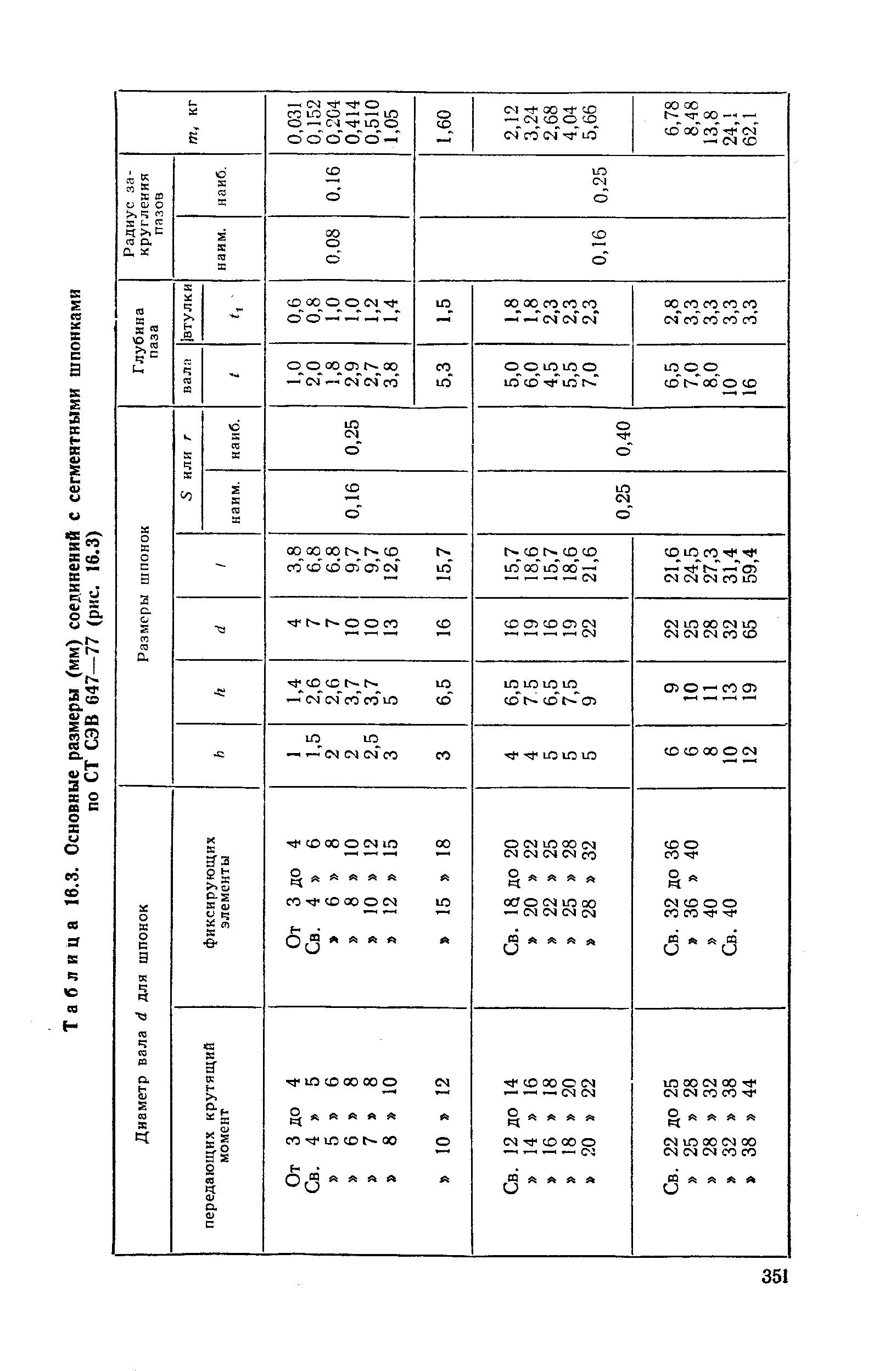 Таблица 16.3. Основные размеры (мм) соединений с сегментными шпонками
