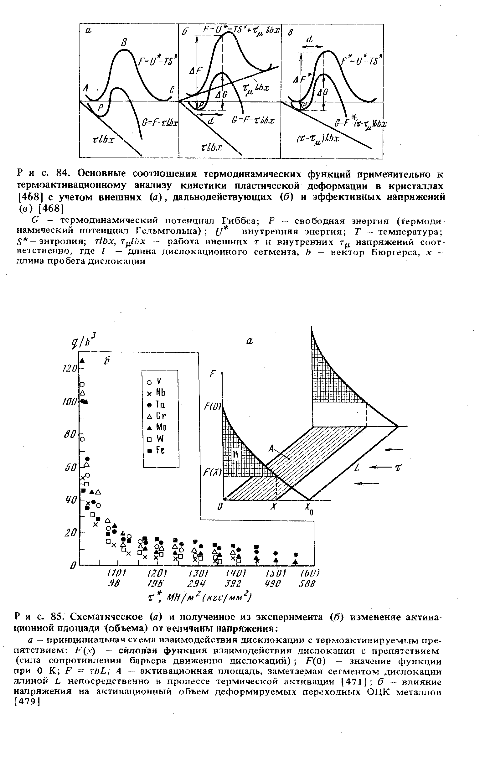 Рис. 85. Схематическое (a) и полученное из эксперимента (б) изменение активационной площади (объема) от величины напряжения 
