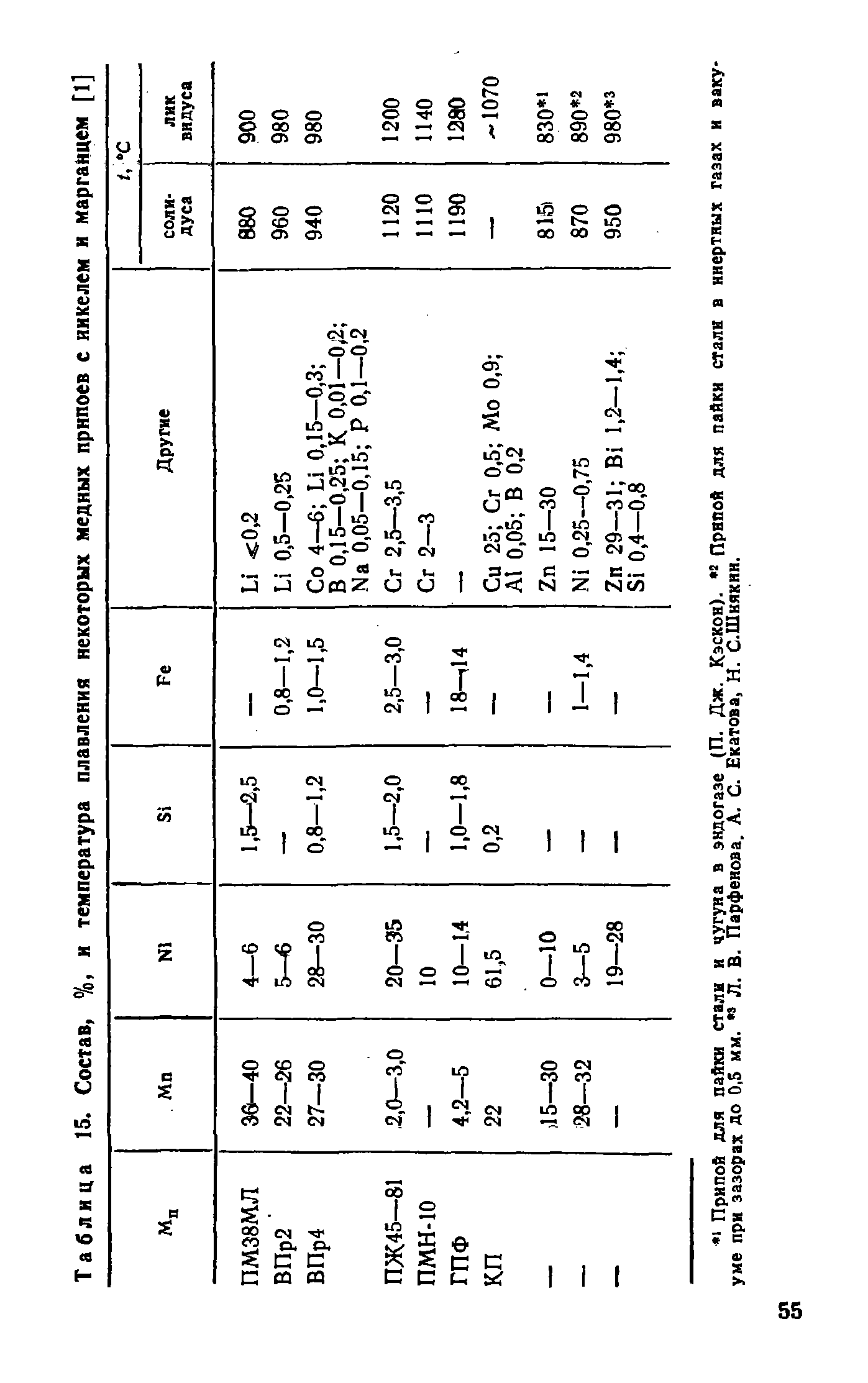 Таблица 15. Состав, %, и температура плавления некоторых медных припоев с никелем и марганцем [1]
