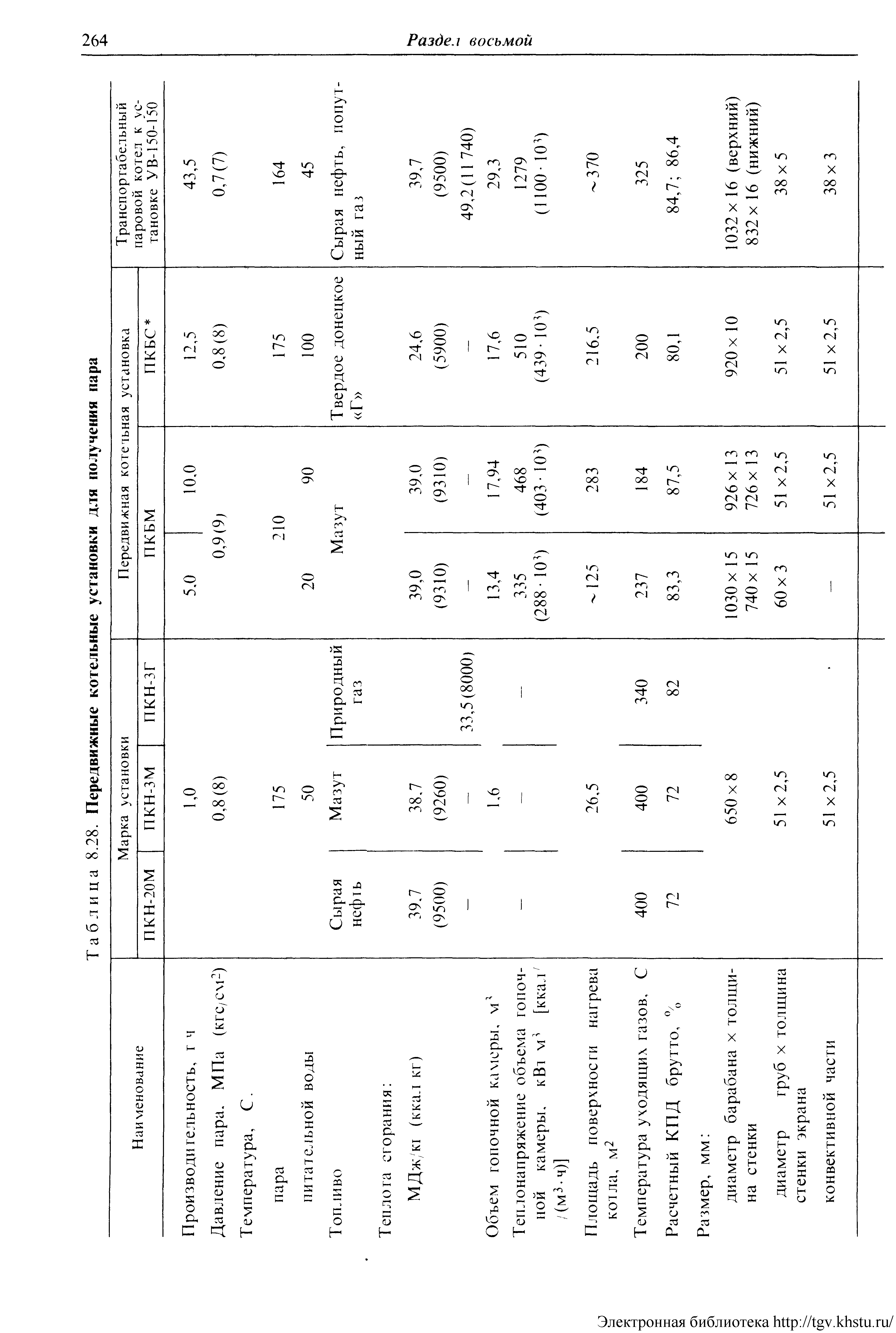 Таблица 8.28. Передвижные котельные установки для получения пара
