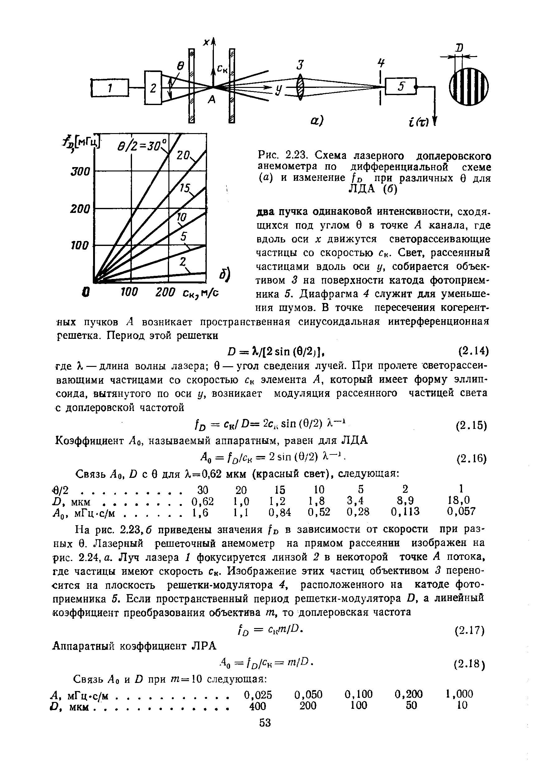 Рис. 2.23. Схема лазерного доплеровского анемометра по дифференциальной схеме (а) и изменение fo при различных 0 для ЛДА (б)
