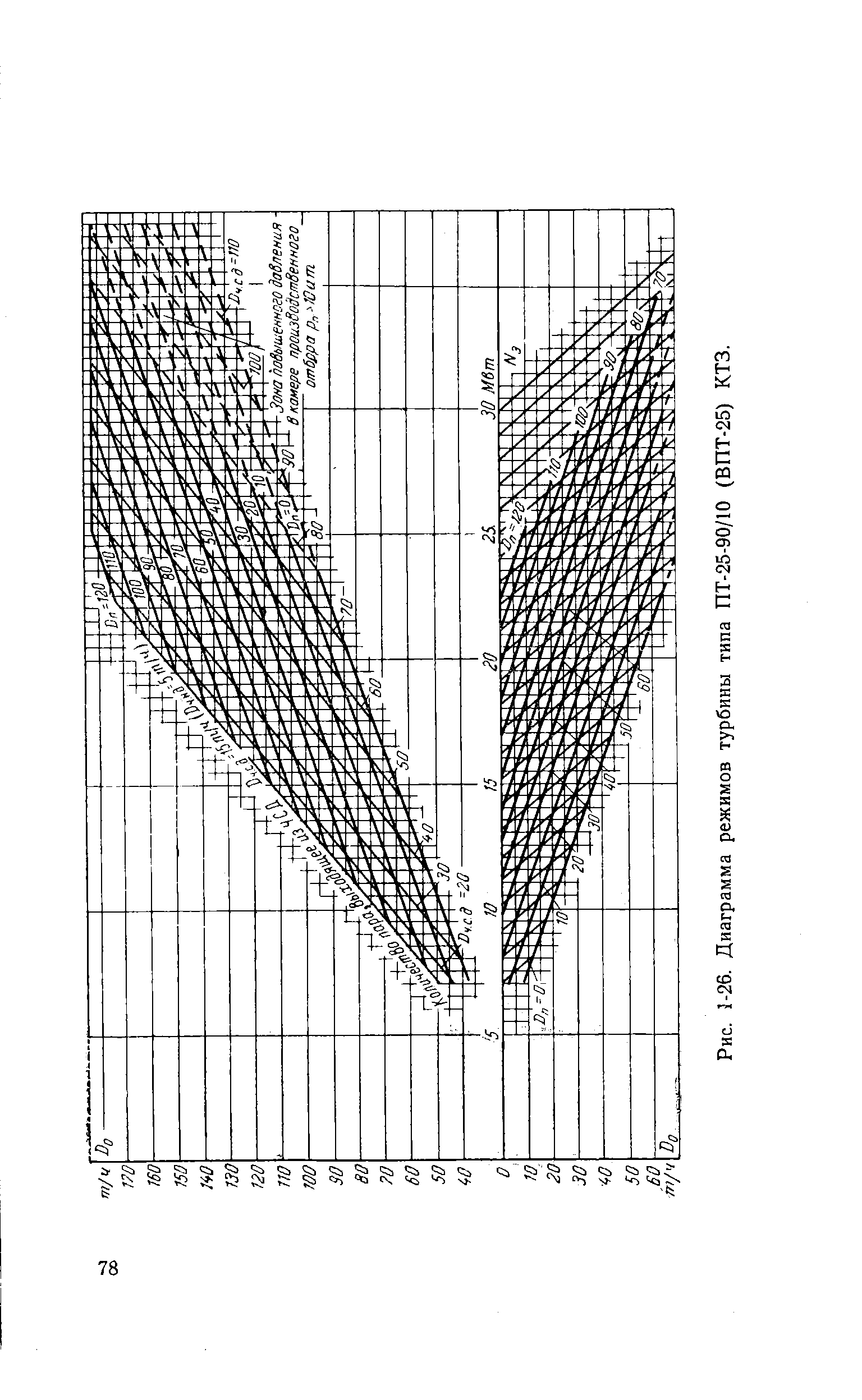 Рис. 5-26. Диаграмма режимов турбины типа ПТ-25-90/10 (ВПТ-25) КТЗ.
