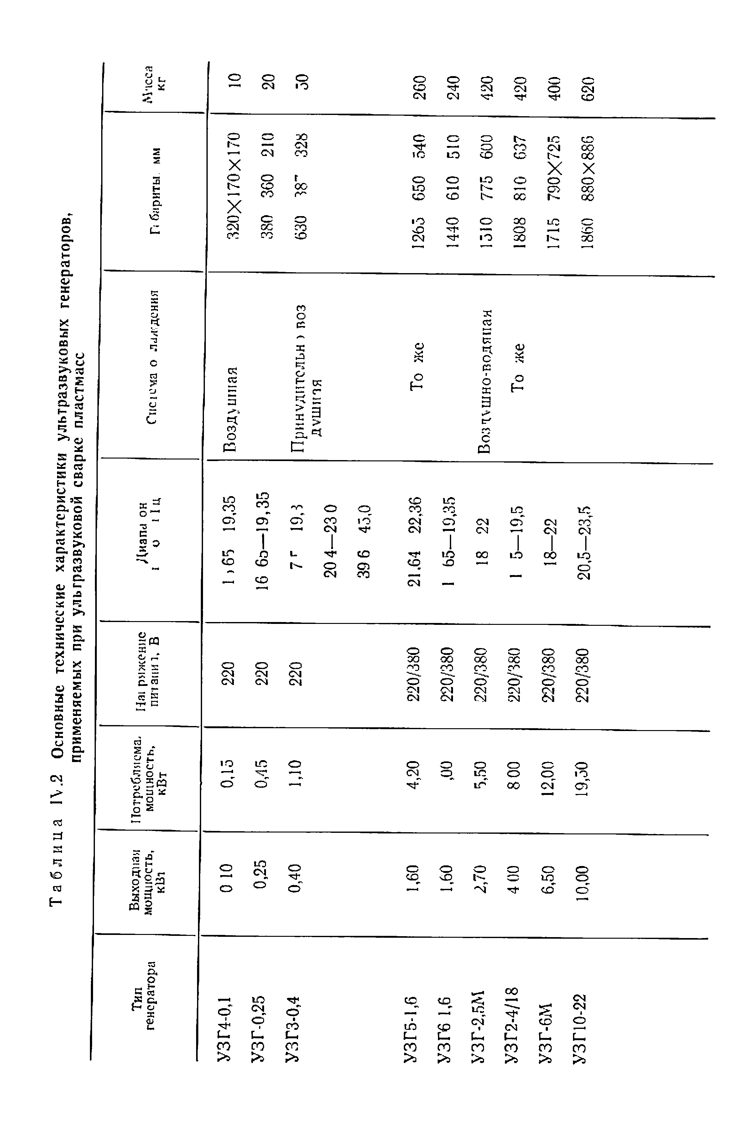 Таблица 1 . 2 <a href="/info/55350">Основные технические характеристики</a> ультразвуковых генераторов,
