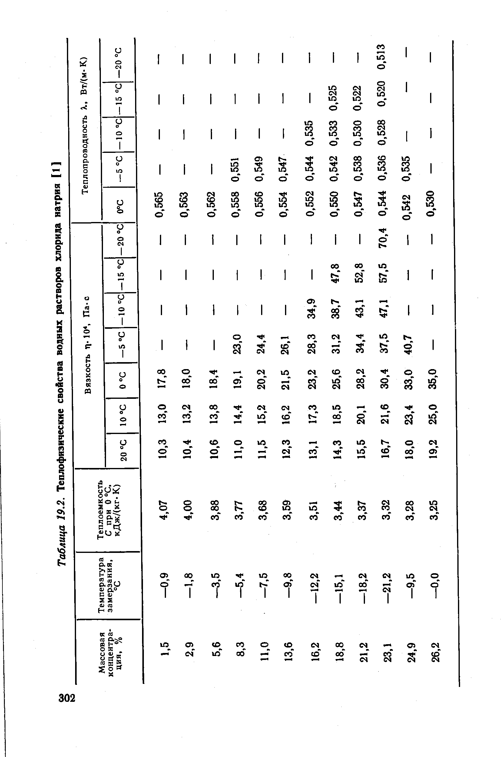Таблица 19.2. Теплофиэические свойства водных растворов хлорида натрия [1]
