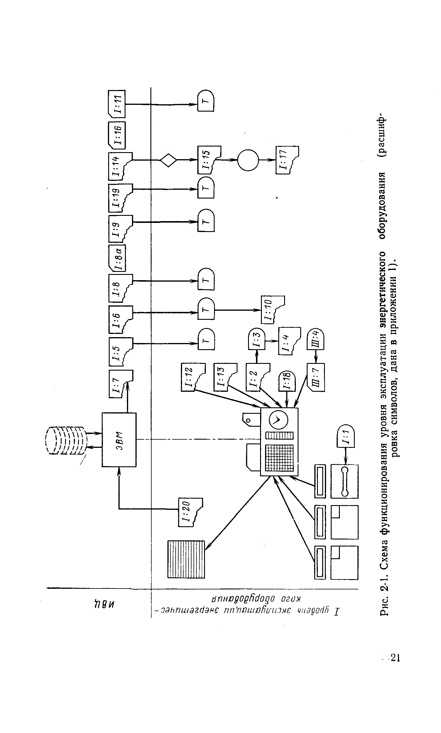 Рис. 2-1. Схема функционирования уровня эксплуатации энергетического оборудования (расшифровка символов, дана в приложении 1).

