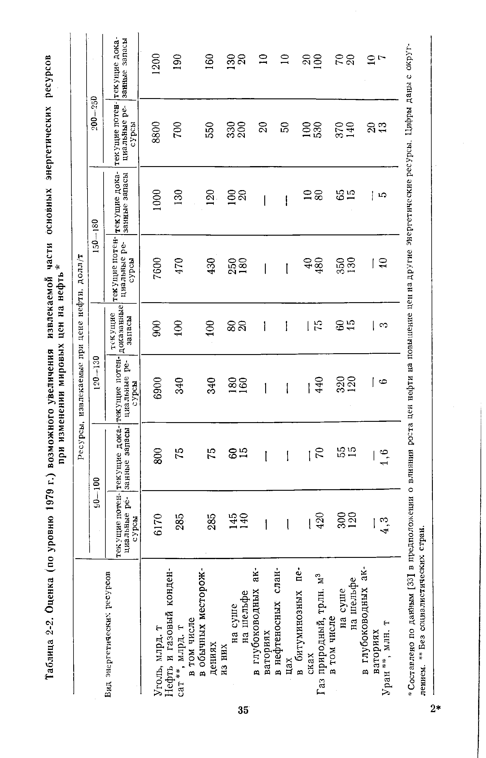 Таблица 2-2. Оценка (по уровню 1979 г.) возможного увеличения извлекаемой <a href="/info/437560">части основных</a> энергетических ресурсов
