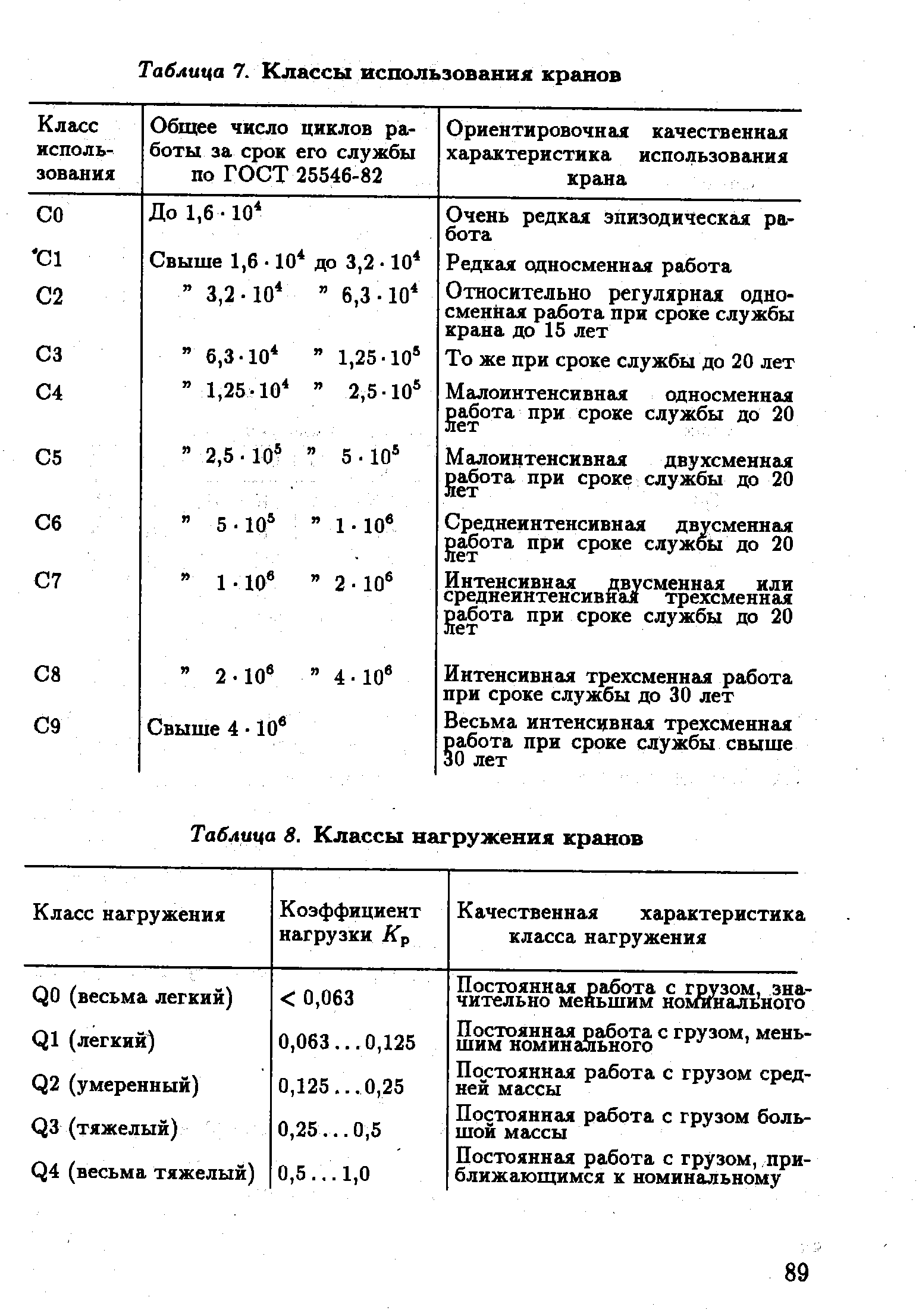 Таблица 8. Классы нагружения кранов
