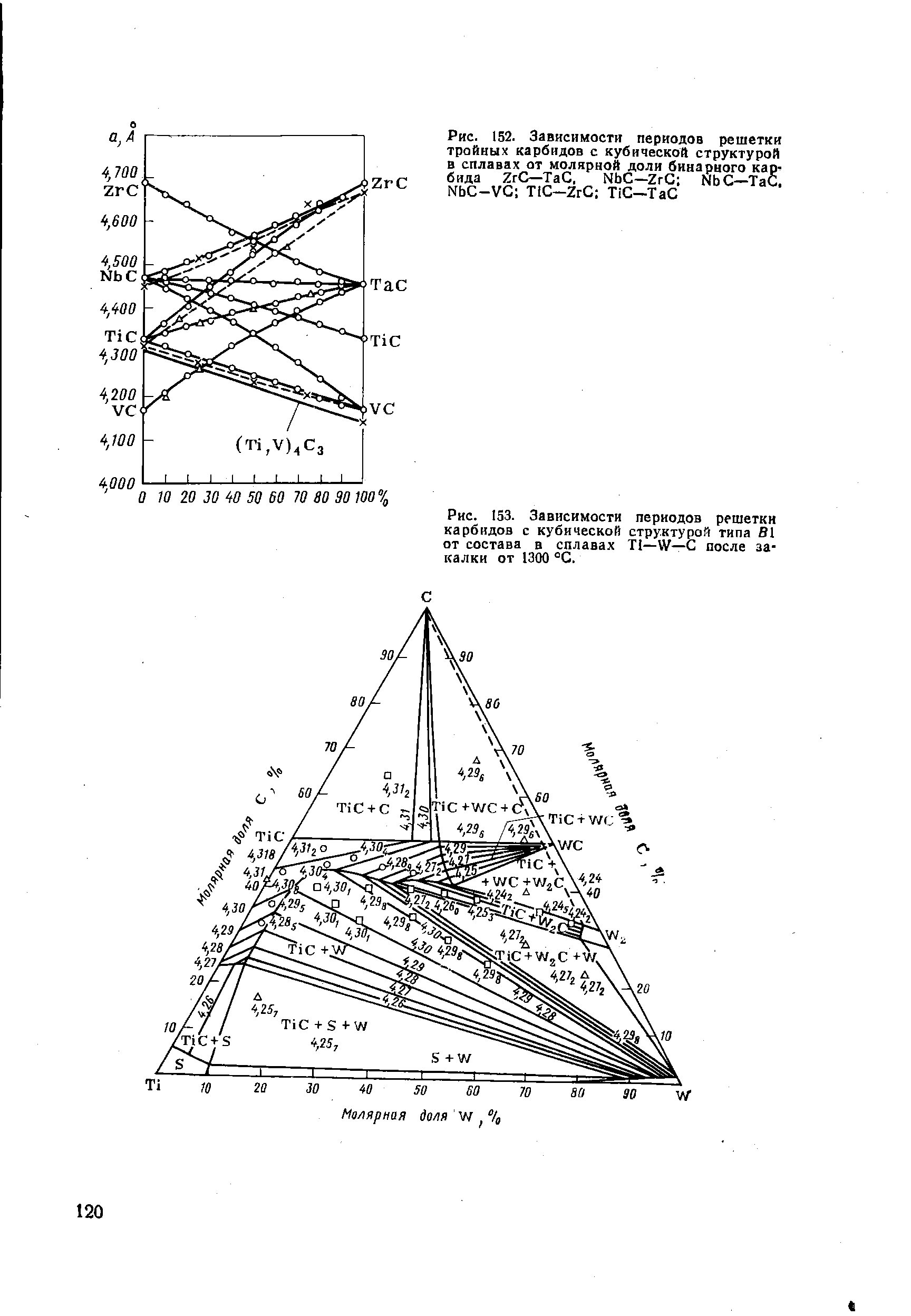 Рис. 153. Зависимости <a href="/info/335709">периодов решетки карбидов</a> с кубической структурой типа S1 от состава в сплавах TI—W—С после закалки от 1300 °С.
