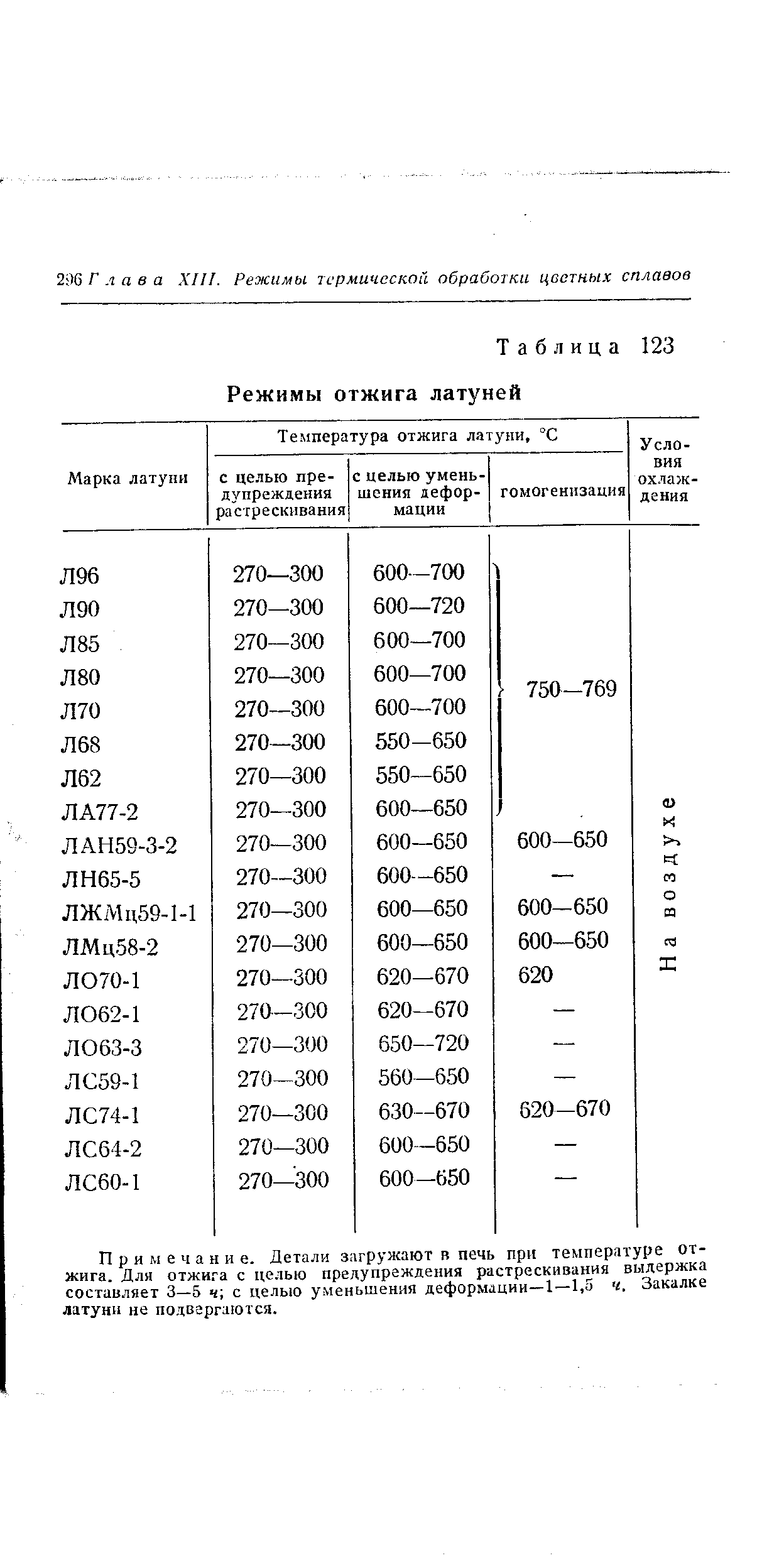 Таблица 123 Режимы отжига латуней

