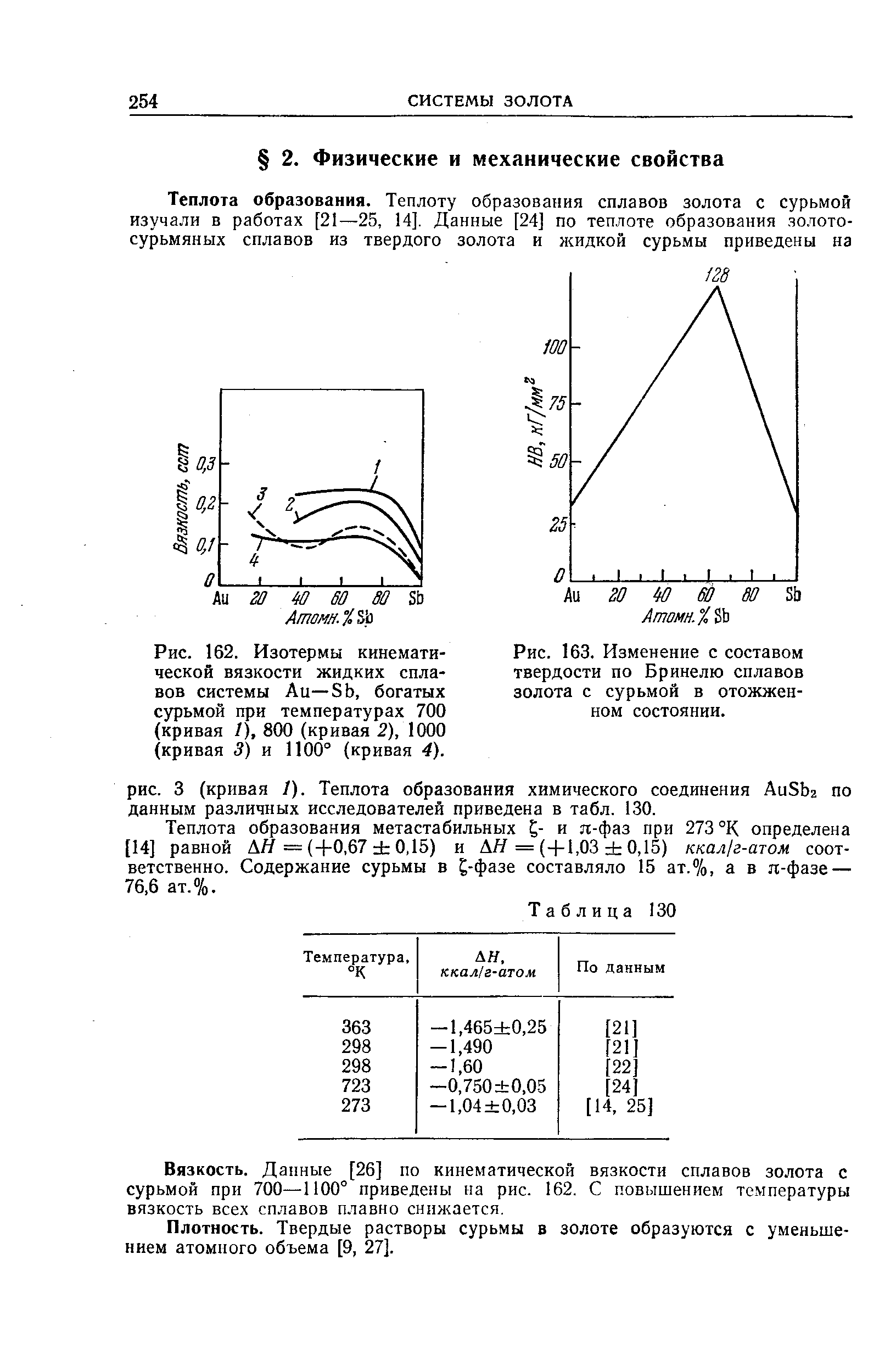 Рис. 162. Изотермы <a href="/info/18527">кинематической вязкости</a> <a href="/info/387447">жидких сплавов</a> системы Аи—Sb, богатых сурьмой при температурах 700 (кривая /), 800 (кривая 2), 1000 (кривая 3) и 1100° (кривая 4).
