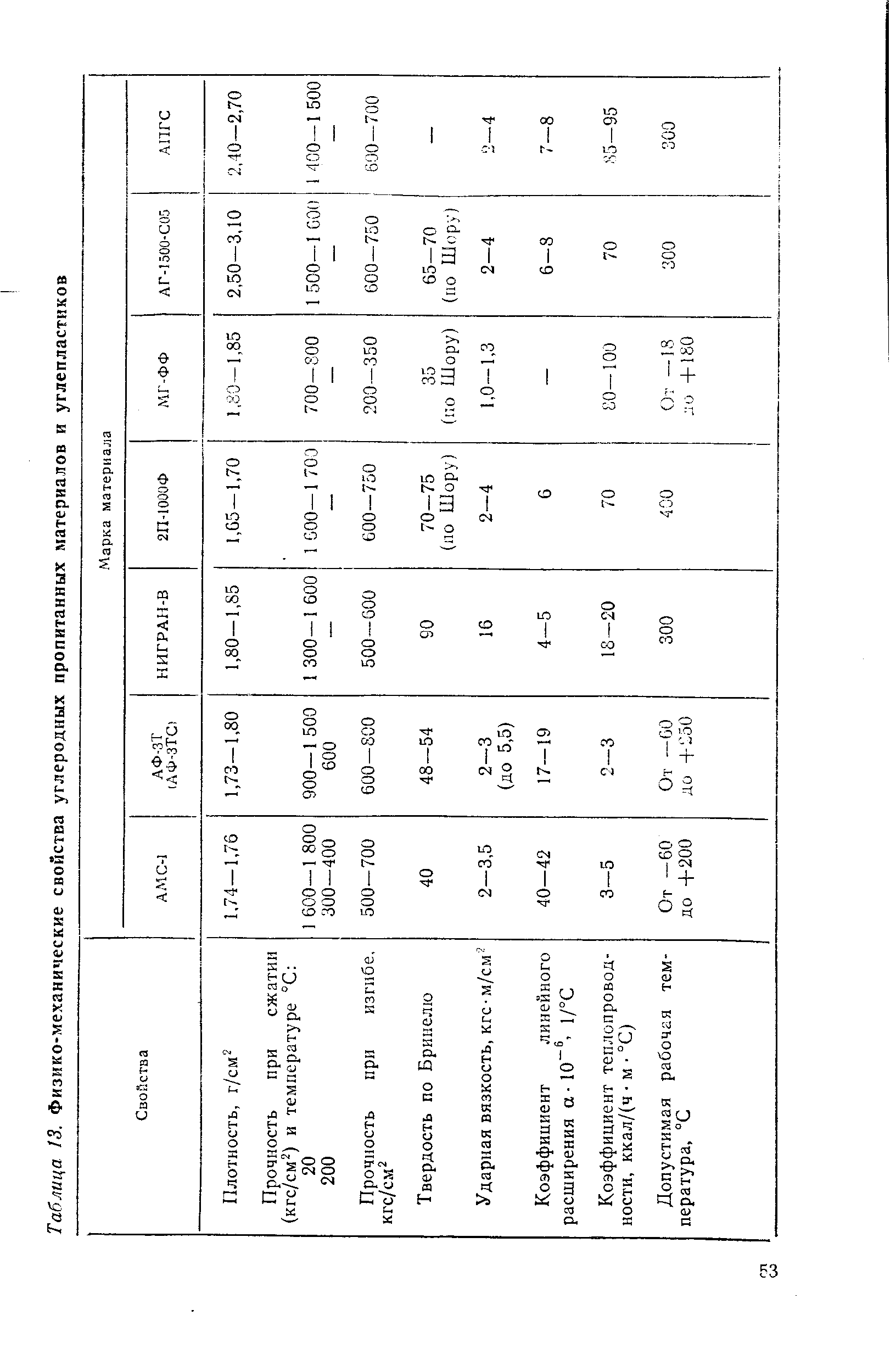 Таблица 13. <a href="/info/155679">Физико-механические свойства</a> углеродных пропитанных материалов и углепластиков
