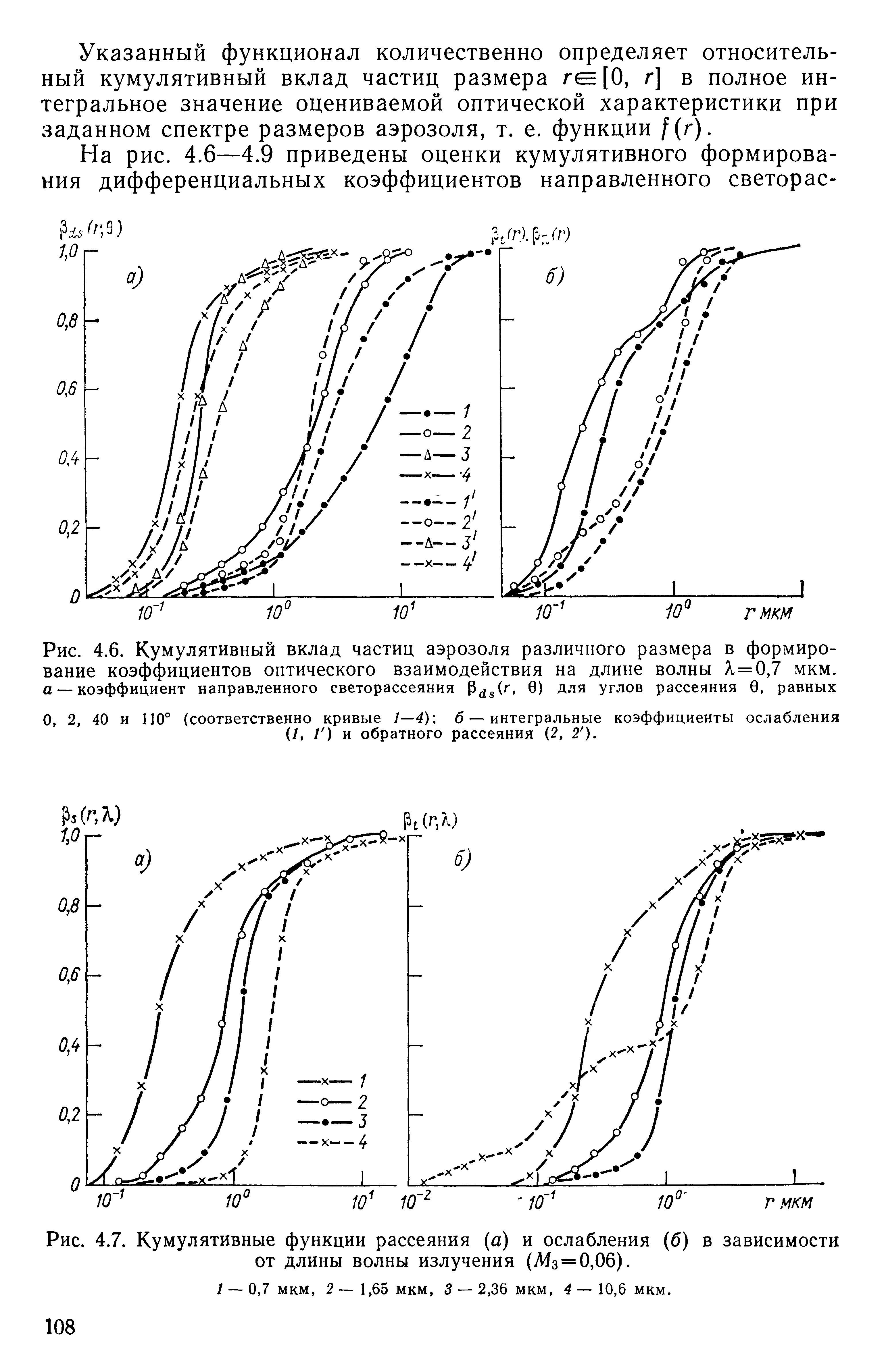 Рис. 4.6. Кумулятивный вклад частиц аэрозоля различного размера в формирование коэффициентов оптического взаимодействия на длине волны Л = 0,7 мкм.

