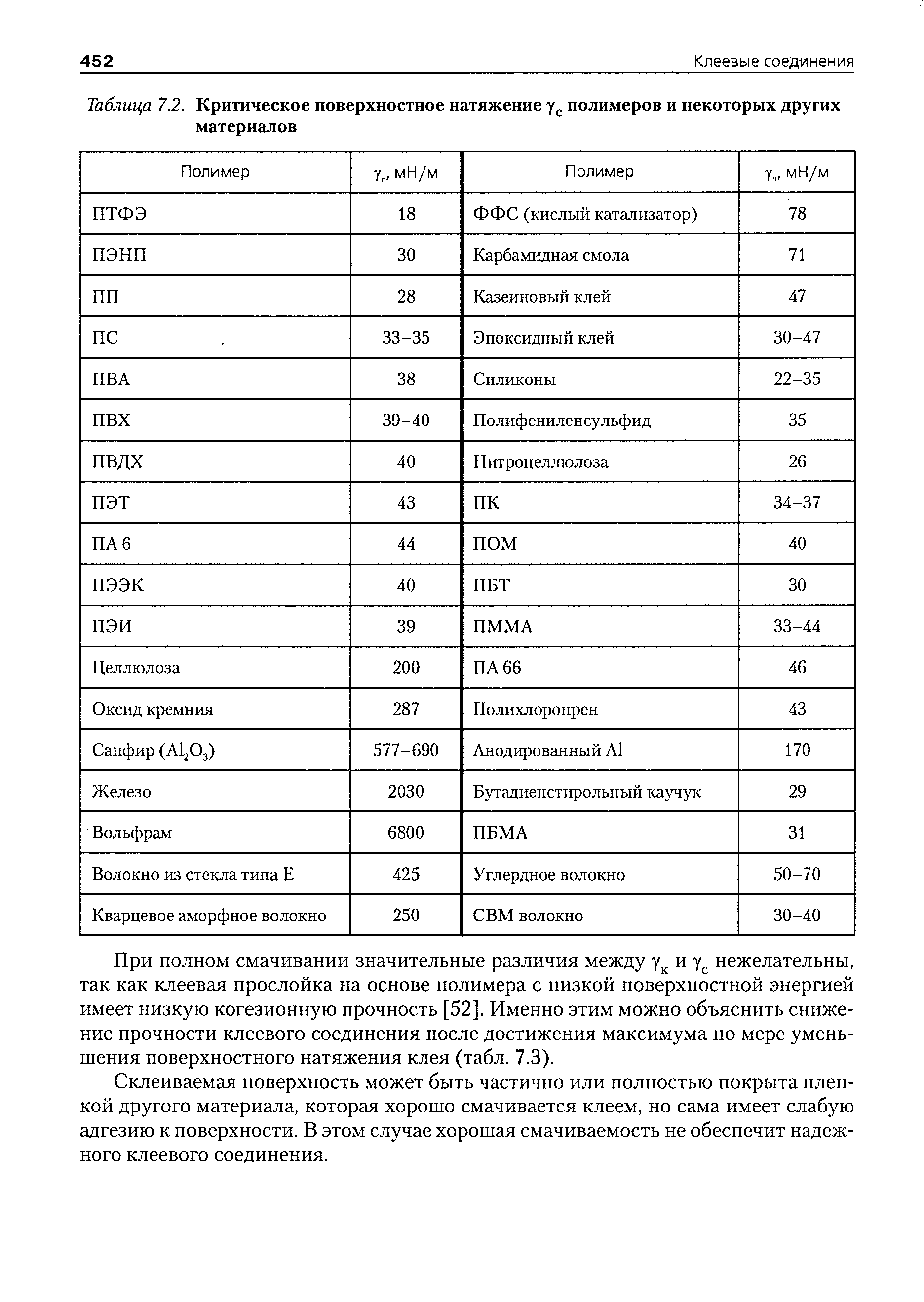Таблица 7.2. Критическое поверхностное натяжение полимеров и некоторых других материалов
