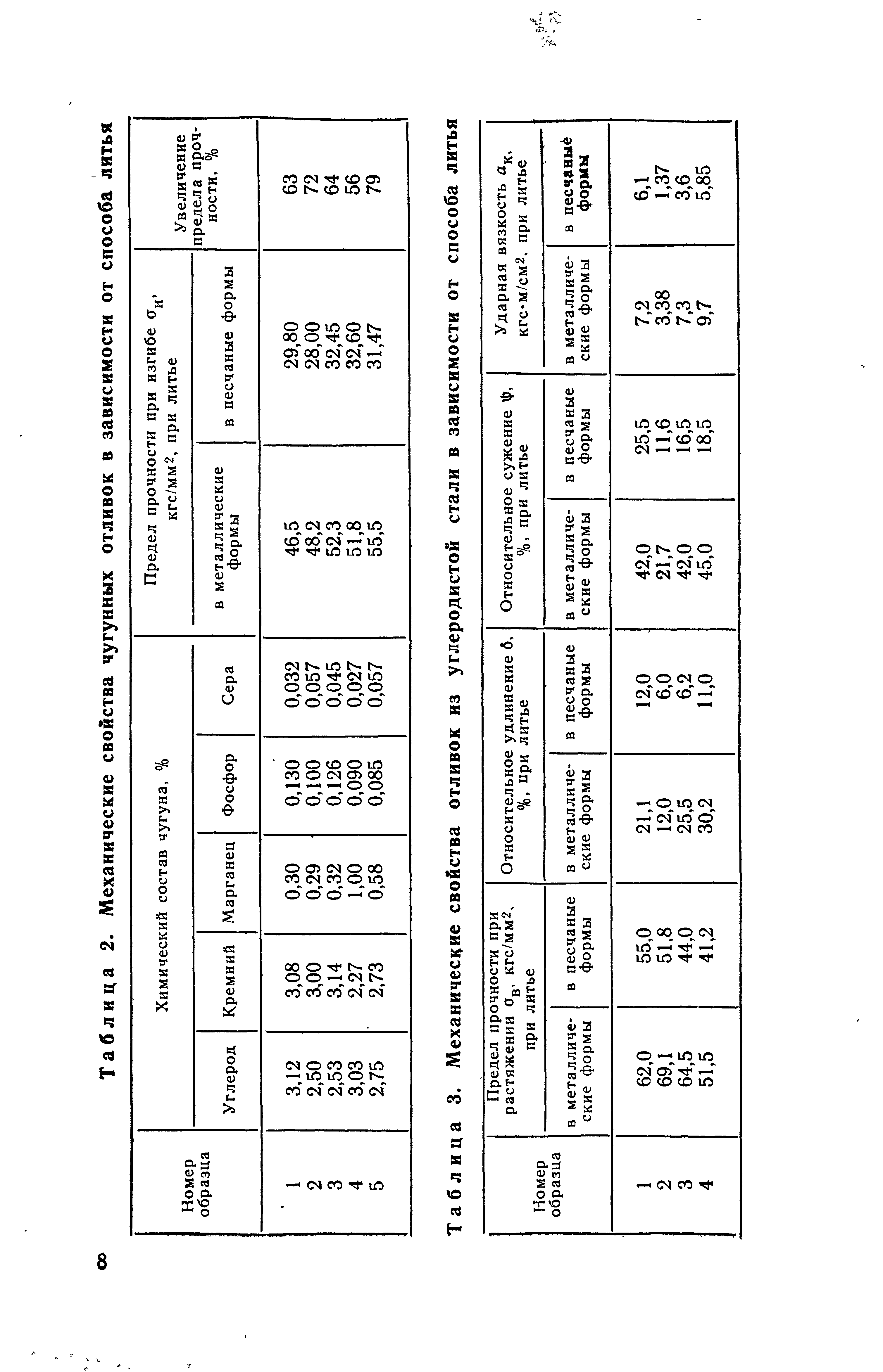 Таблица 3. Механические свойства отливок из <a href="/info/6795">углеродистой стали</a> в зависимости от способа литья
