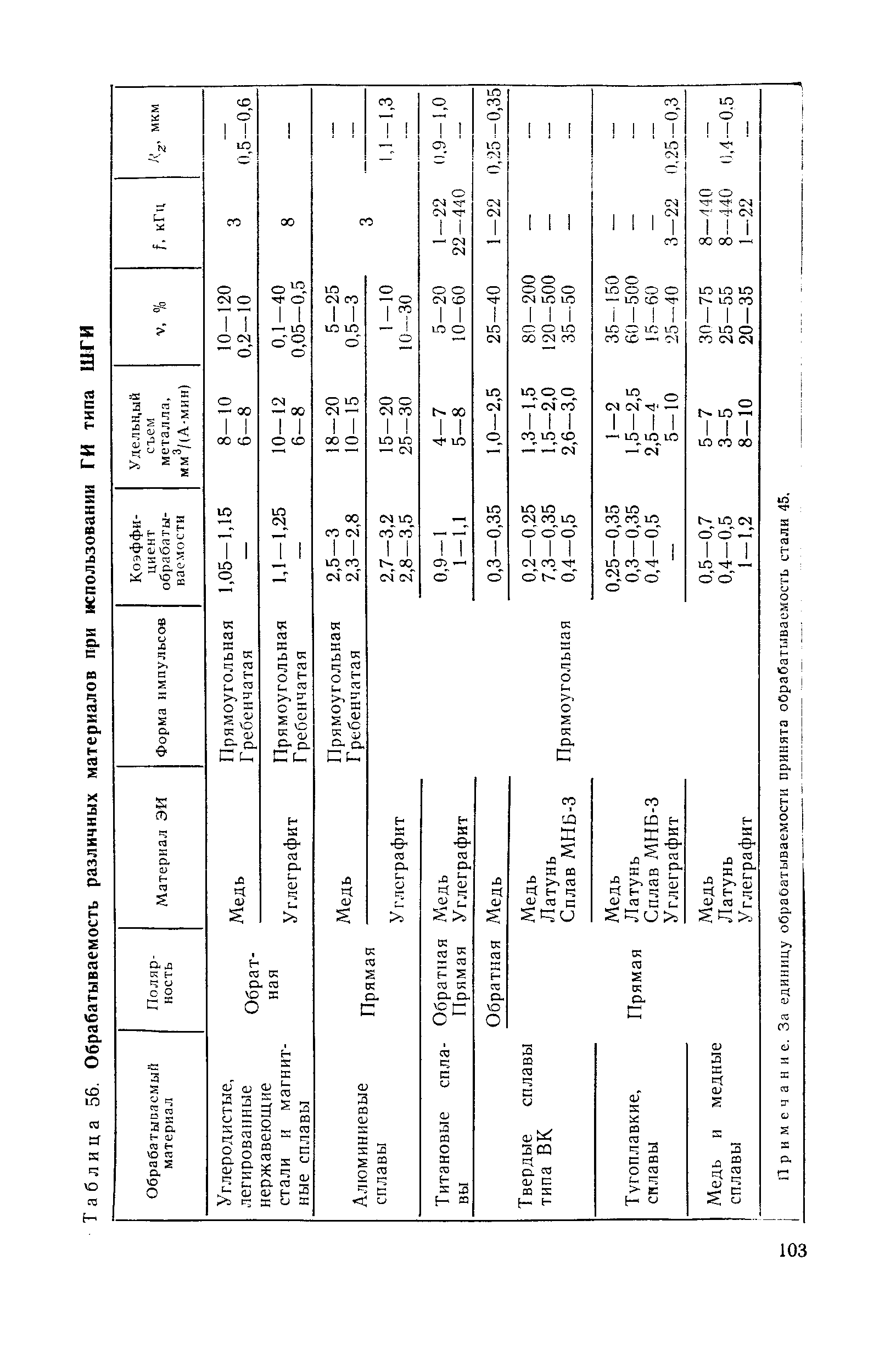 Таблица 56. Обрабатываемость различных материалов при использовании ГИ типа ШГИ
