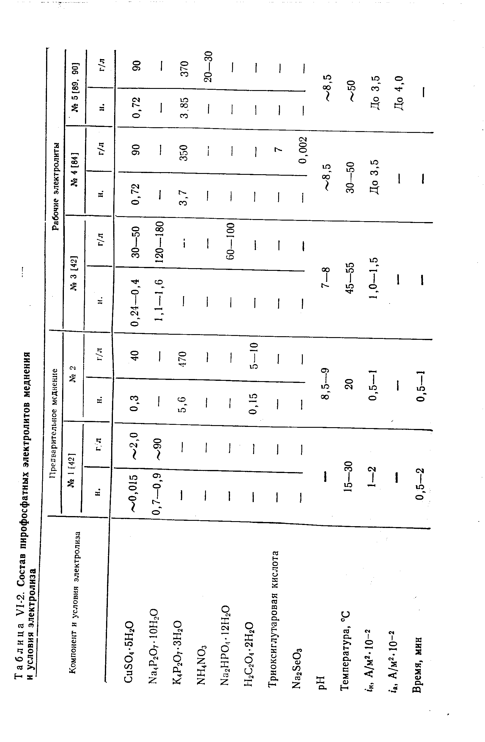Таблица У1-2. Состав пирофосфатных электролитов меднения
