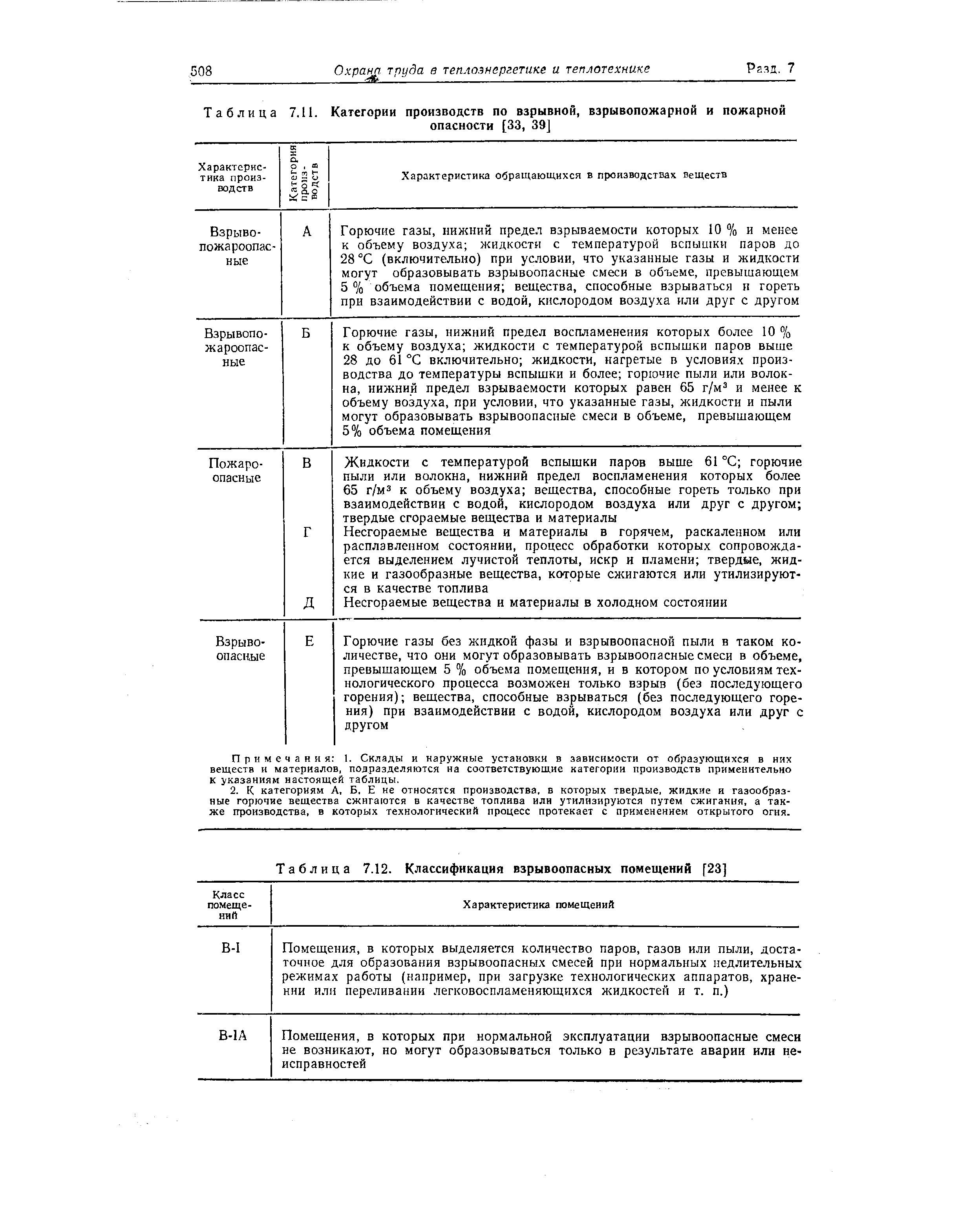 Таблица 7.12. Классификация взрывоопасных помещений [23]

