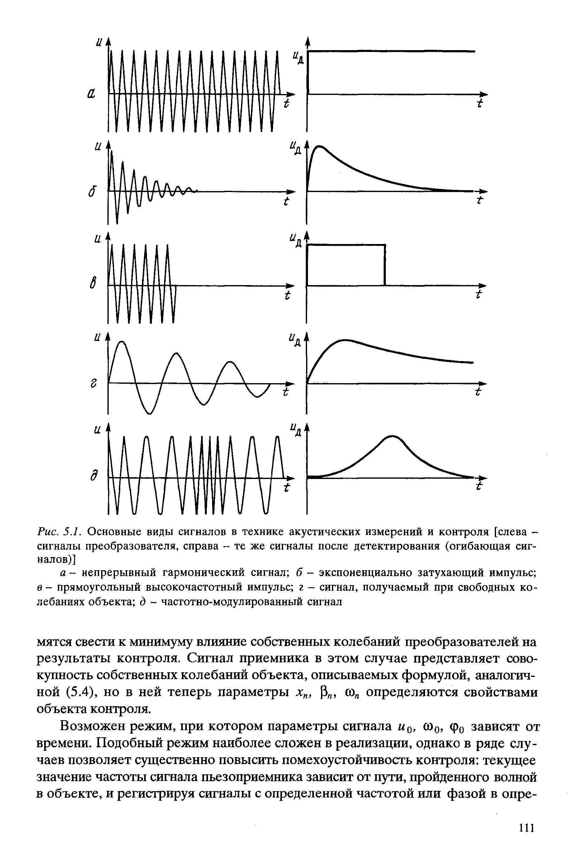 Рис. 5.1. <a href="/info/4442">Основные виды</a> сигналов в технике <a href="/info/578051">акустических измерений</a> и контроля [слева -сигналы преобразователя, справа - те же сигналы после детектирования (огибающая сигналов)]

