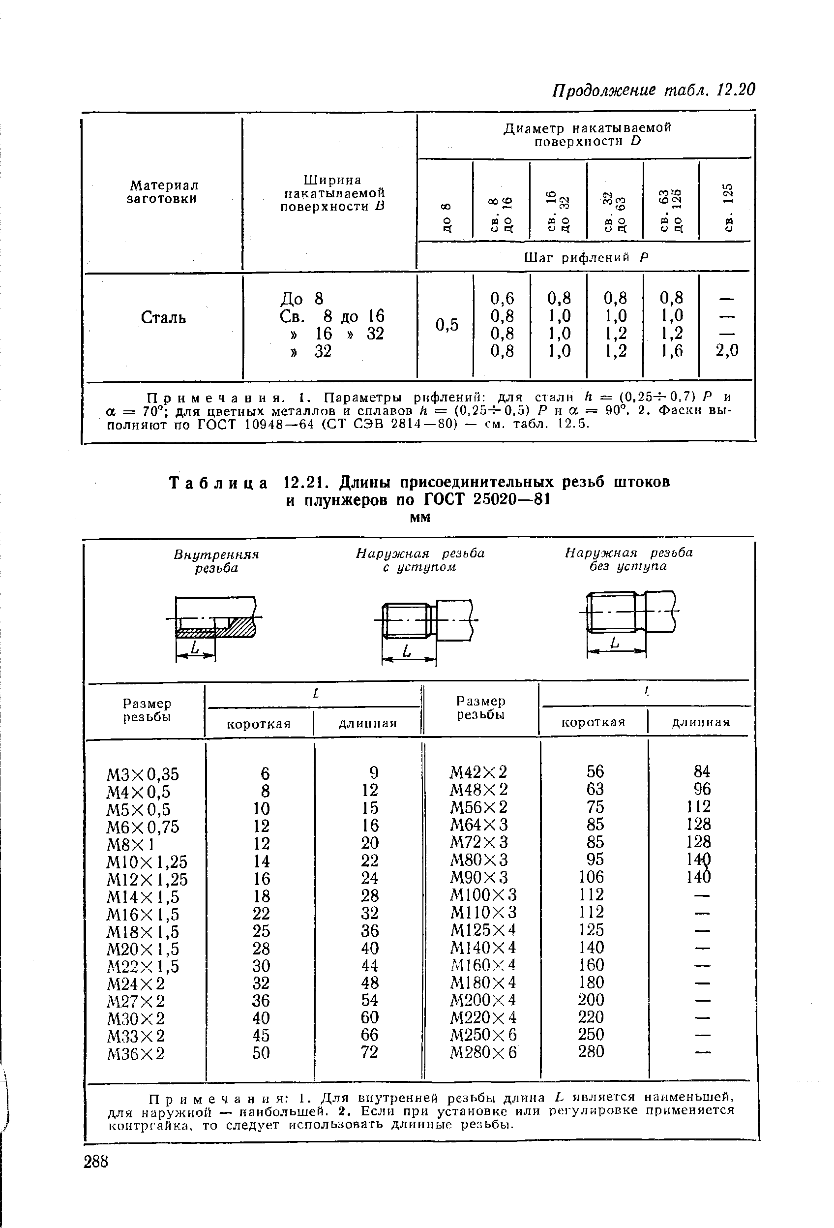 Таблица 12.21. Длины присоединительных резьб штоков и плунжеров по ГОСТ 25020—81 мм
