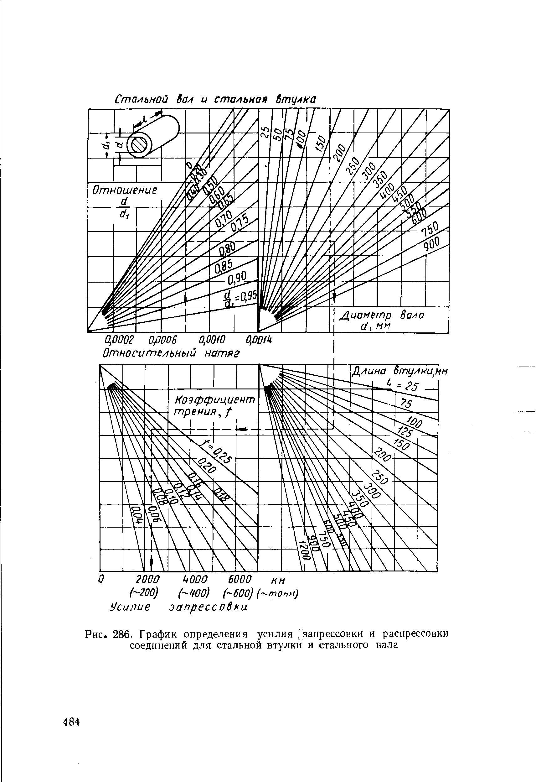 Рис. 286. График определения усилия запрессовки и распрессовки соединений для стальной втулки и стального вала
