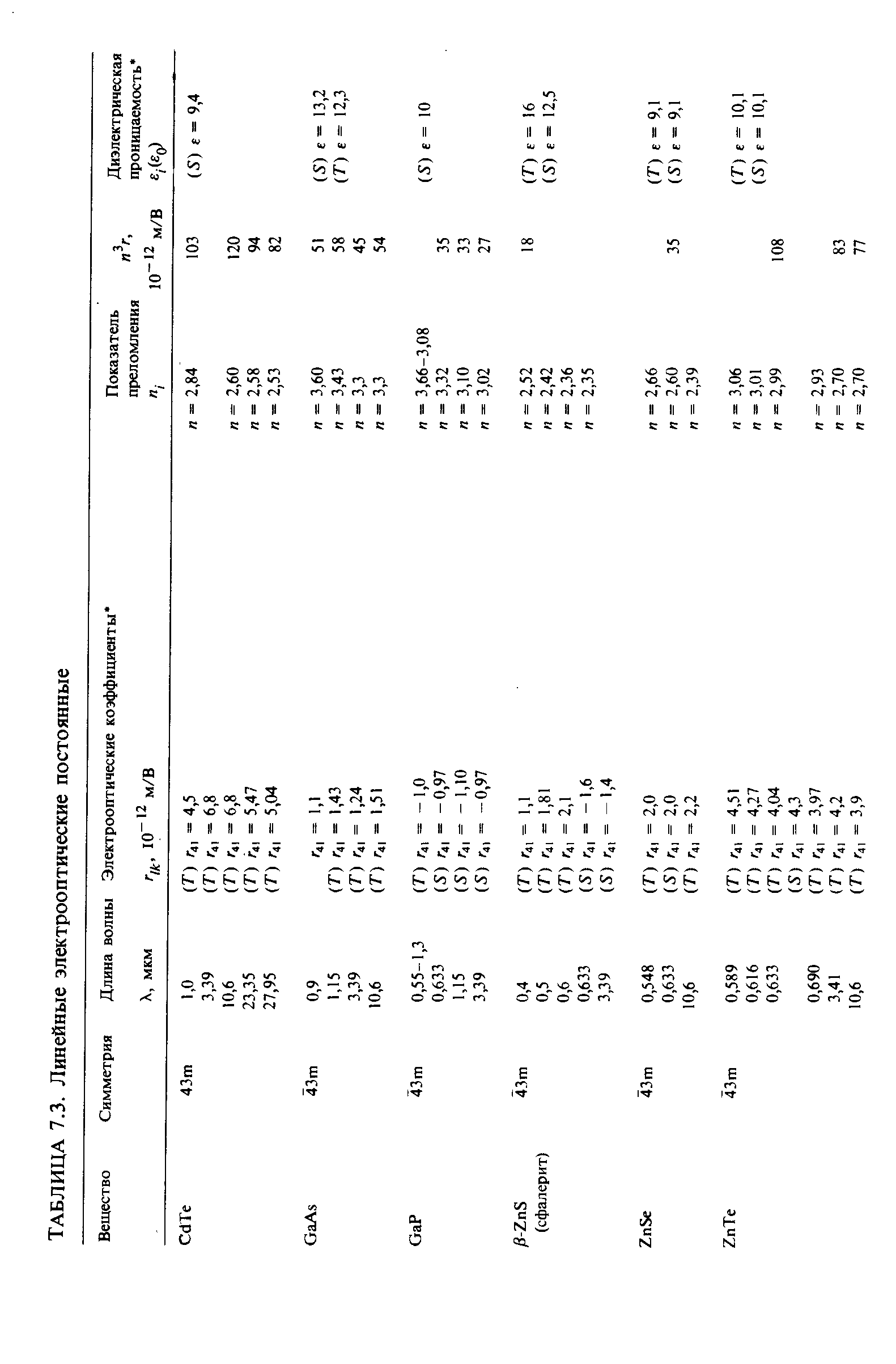 Таблица 7.3. Линейные электрооптические постоянные
