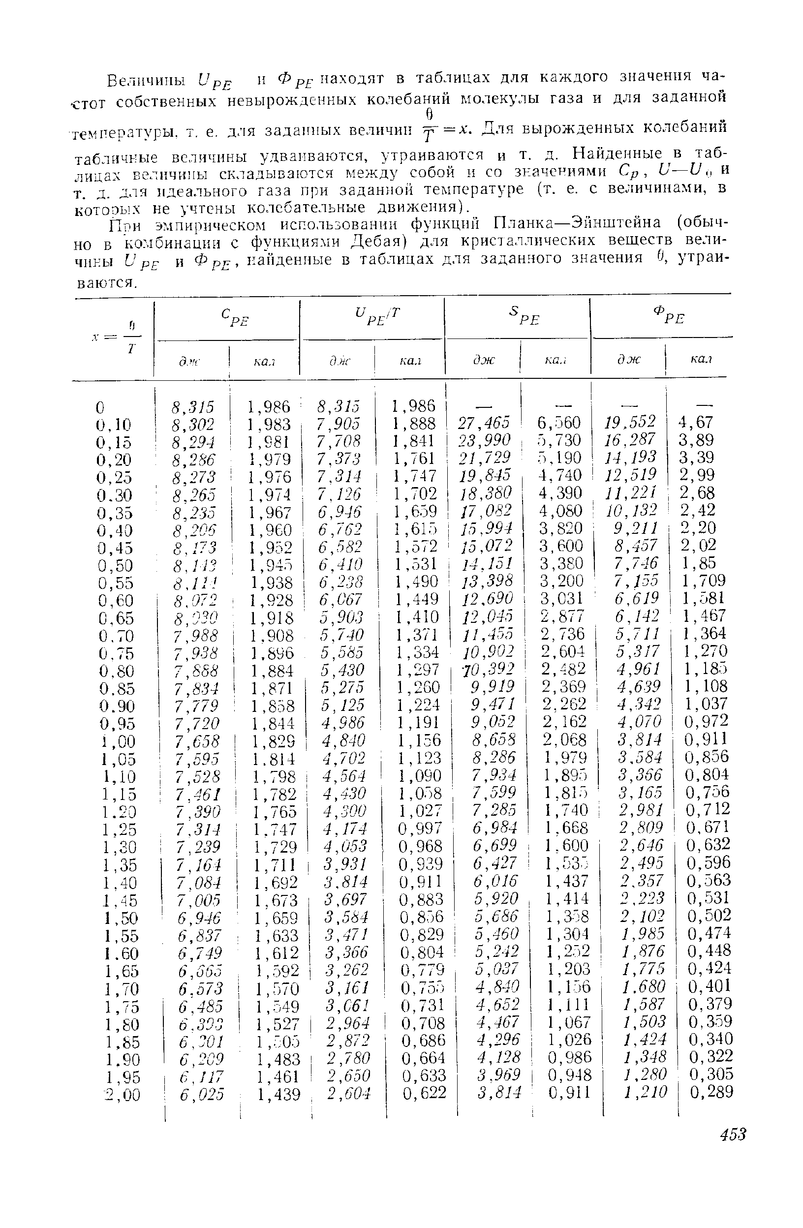 При эмпирическом использовании функций Планка—Эйнштейна (обычно в комбинации с функция.ми Дебая) для кристаллических вешеств величины V рр и Ф рг, найденные в таблицах для заданного значения Й, утраиваются.
