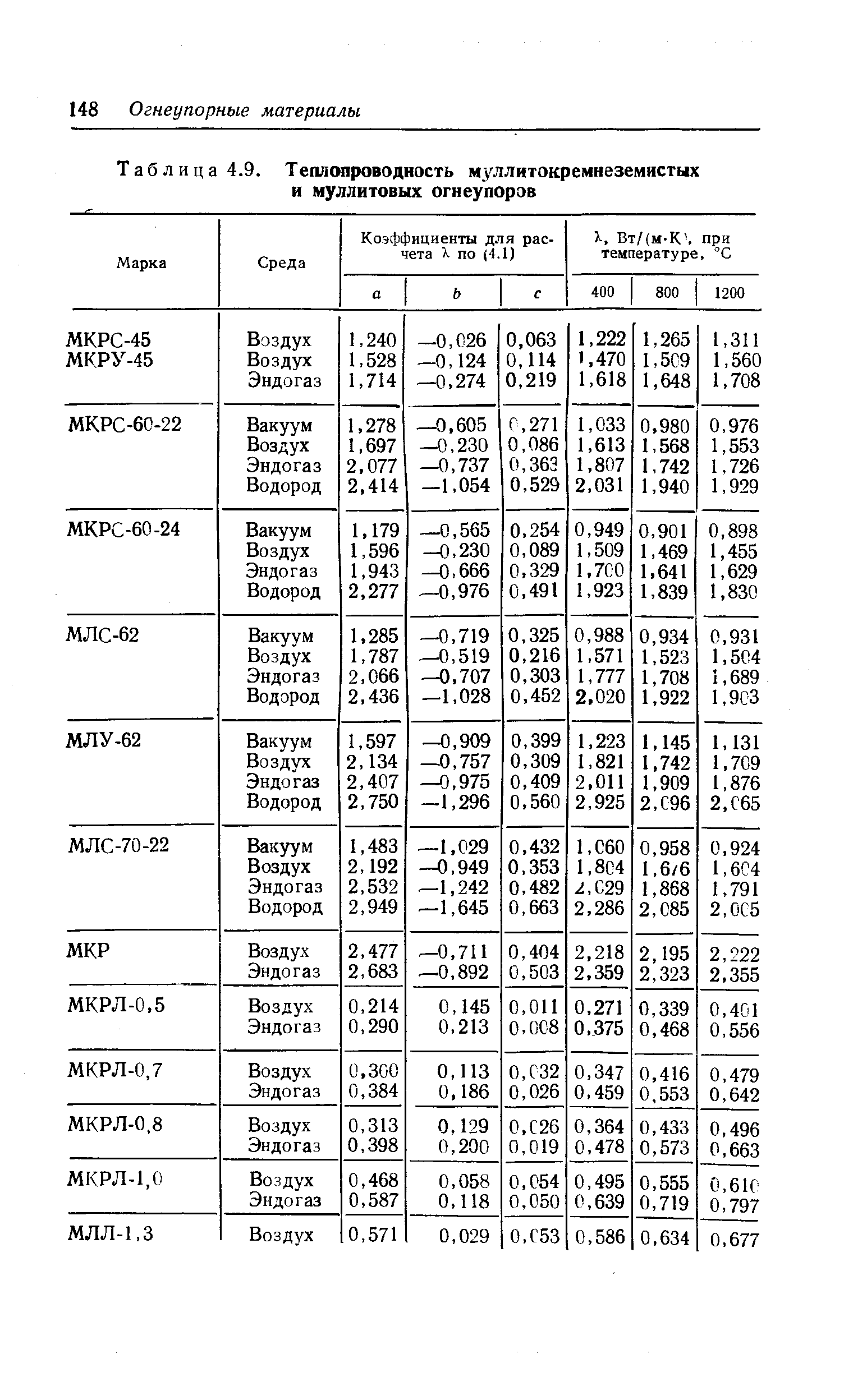 Таблица 4.9. Теплопроводность муллитокремнеземистых и муллитовых огнеупоров
