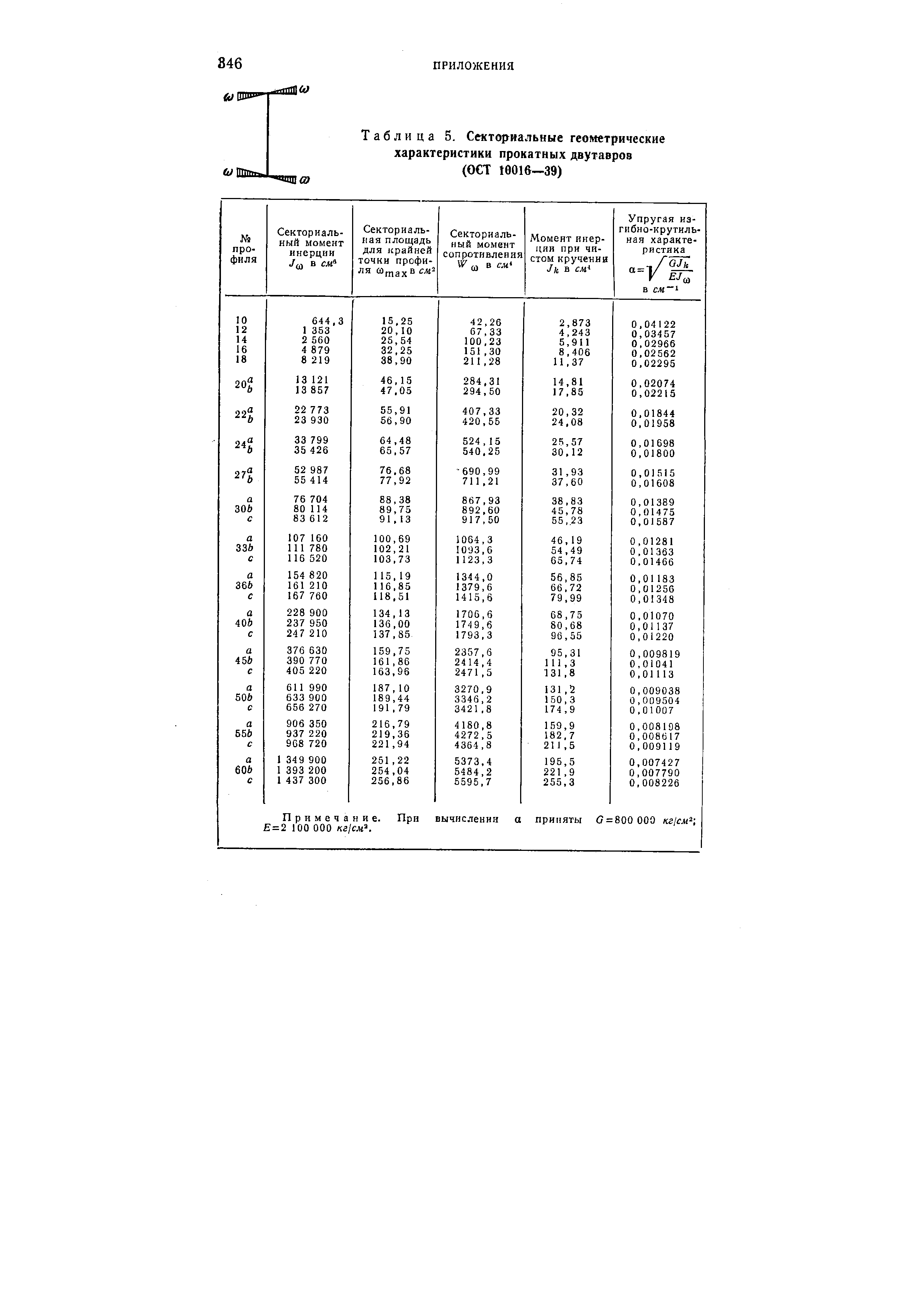 Таблица 5. <a href="/info/261524">Секториальные геометрические характеристики</a> прокатных двутавров (ОСТ 10016—39)
