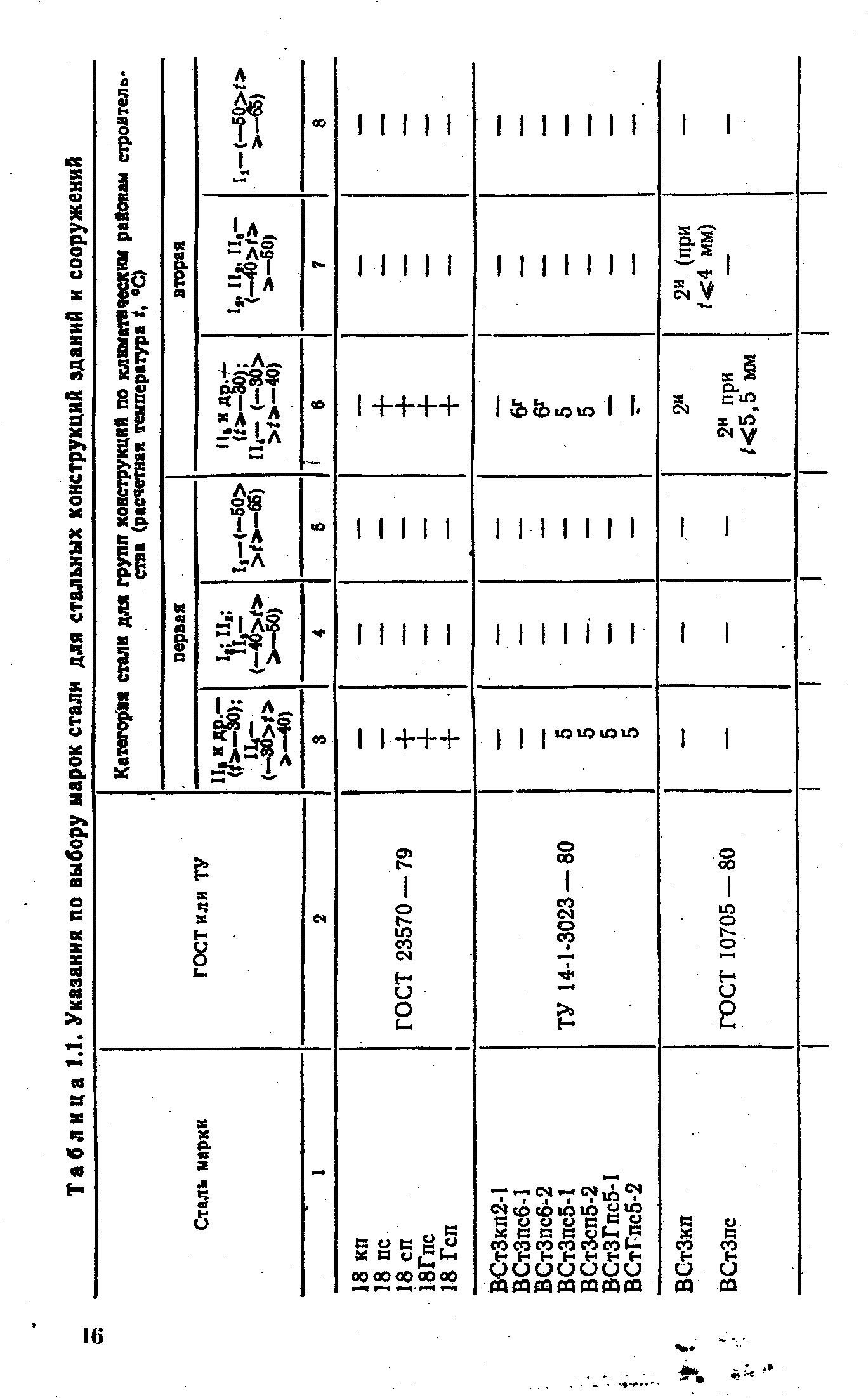 Таблица 1.1. Указания по выбору марок стали для <a href="/info/200497">стальных конструкций</a> зданий и сооружений
