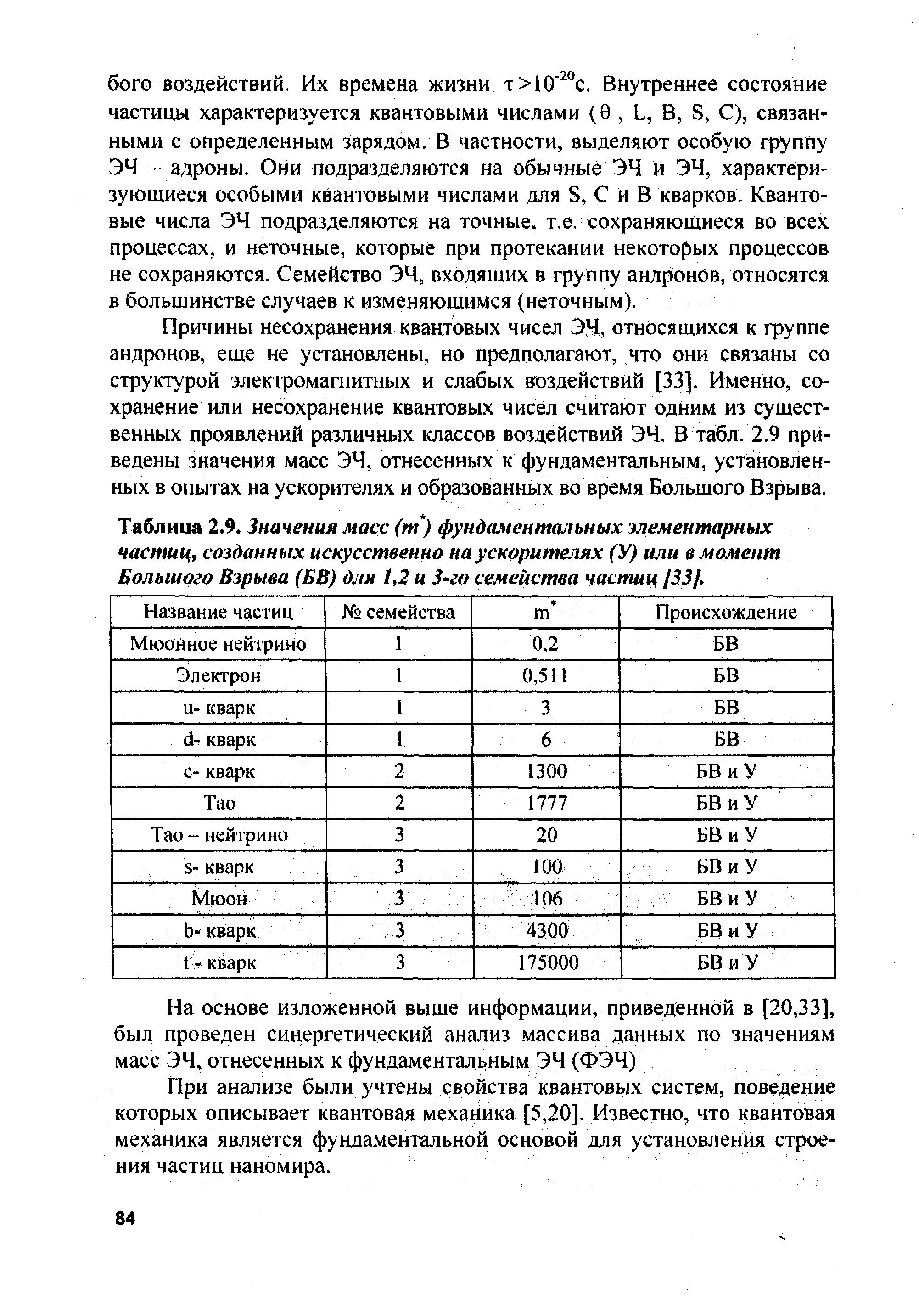 Таблица 2.9. Значения масс (т) фундаментальных мементарных частиц, созданных искусственно на ускорителях (У) или в момент Большого Взрыва (БВ) для 1,2 и 3-го семейства частиц (33J.
