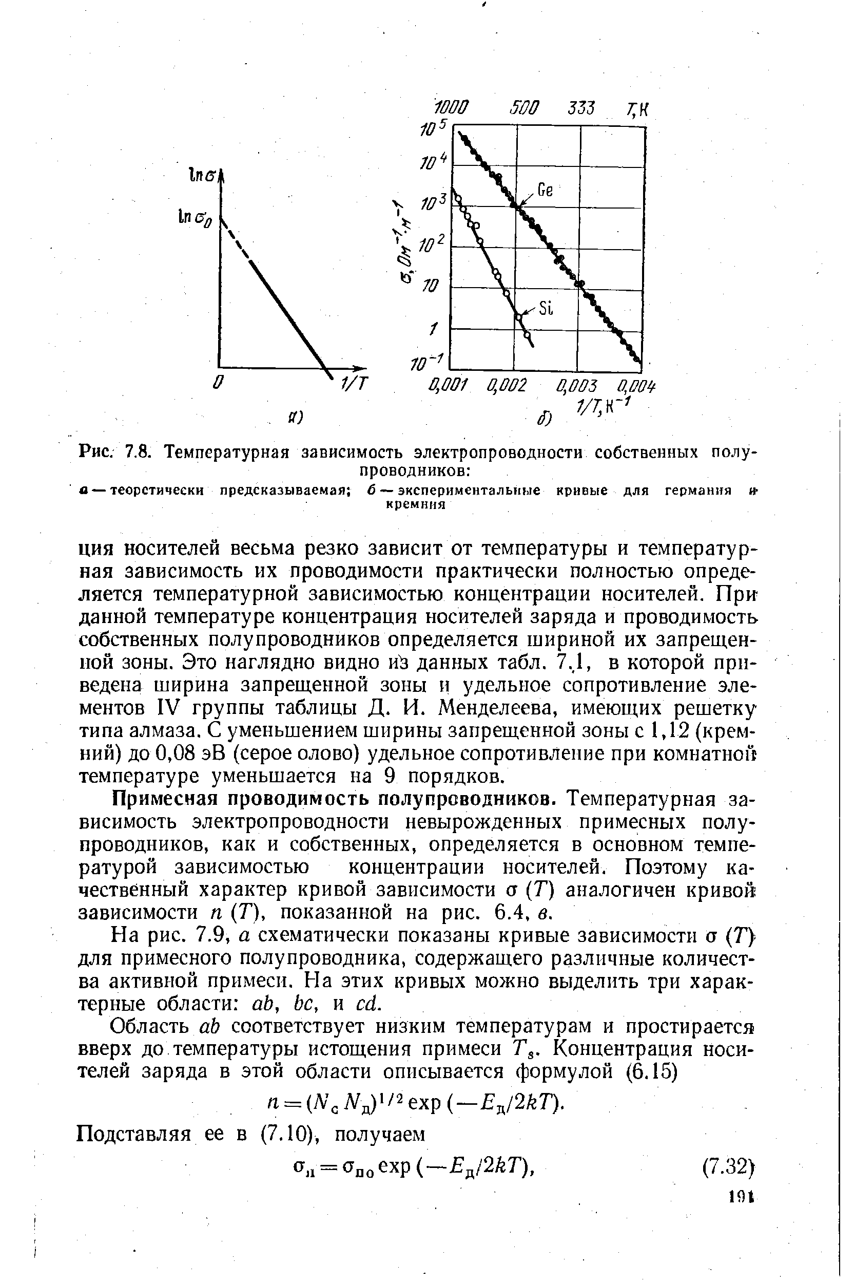 Рис. 7.8. <a href="/info/191882">Температурная зависимость</a> электропроводности собственных полупроводников 

