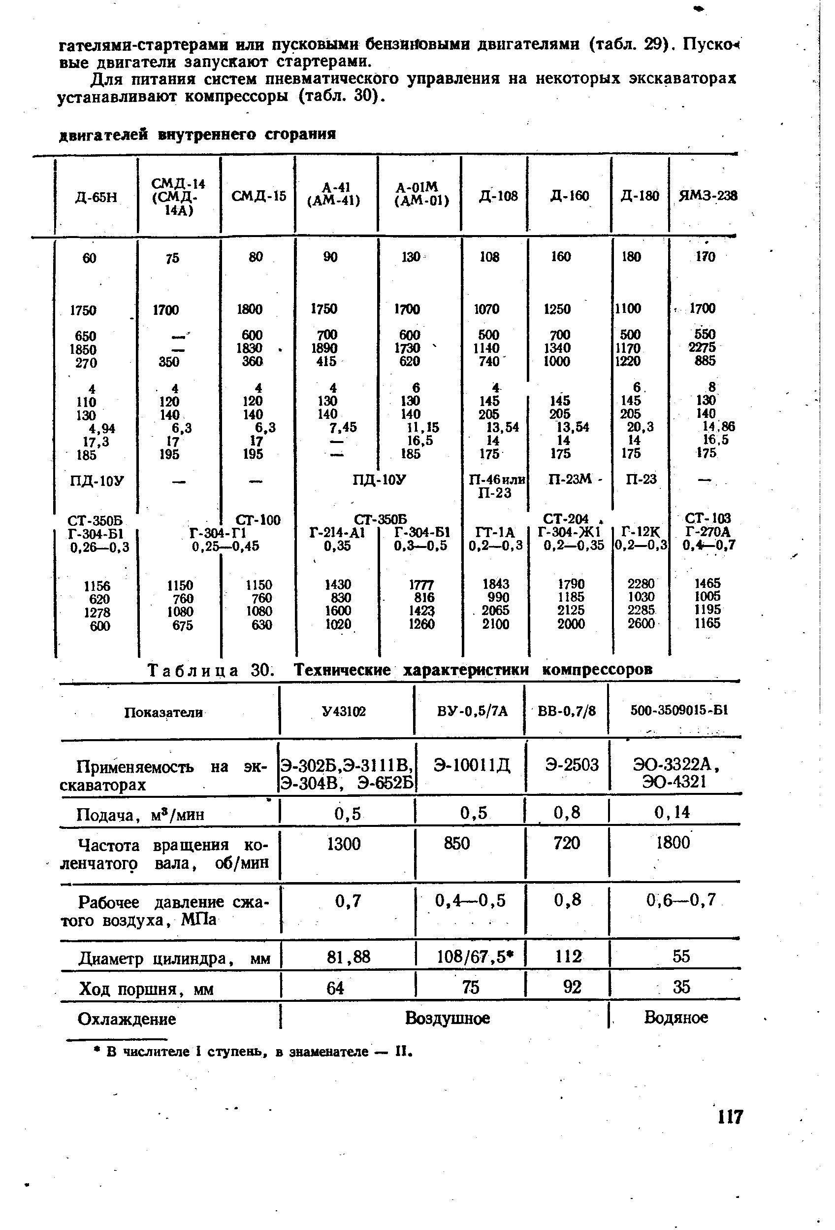 Таблица 30. Технические характеристики компрессоров

