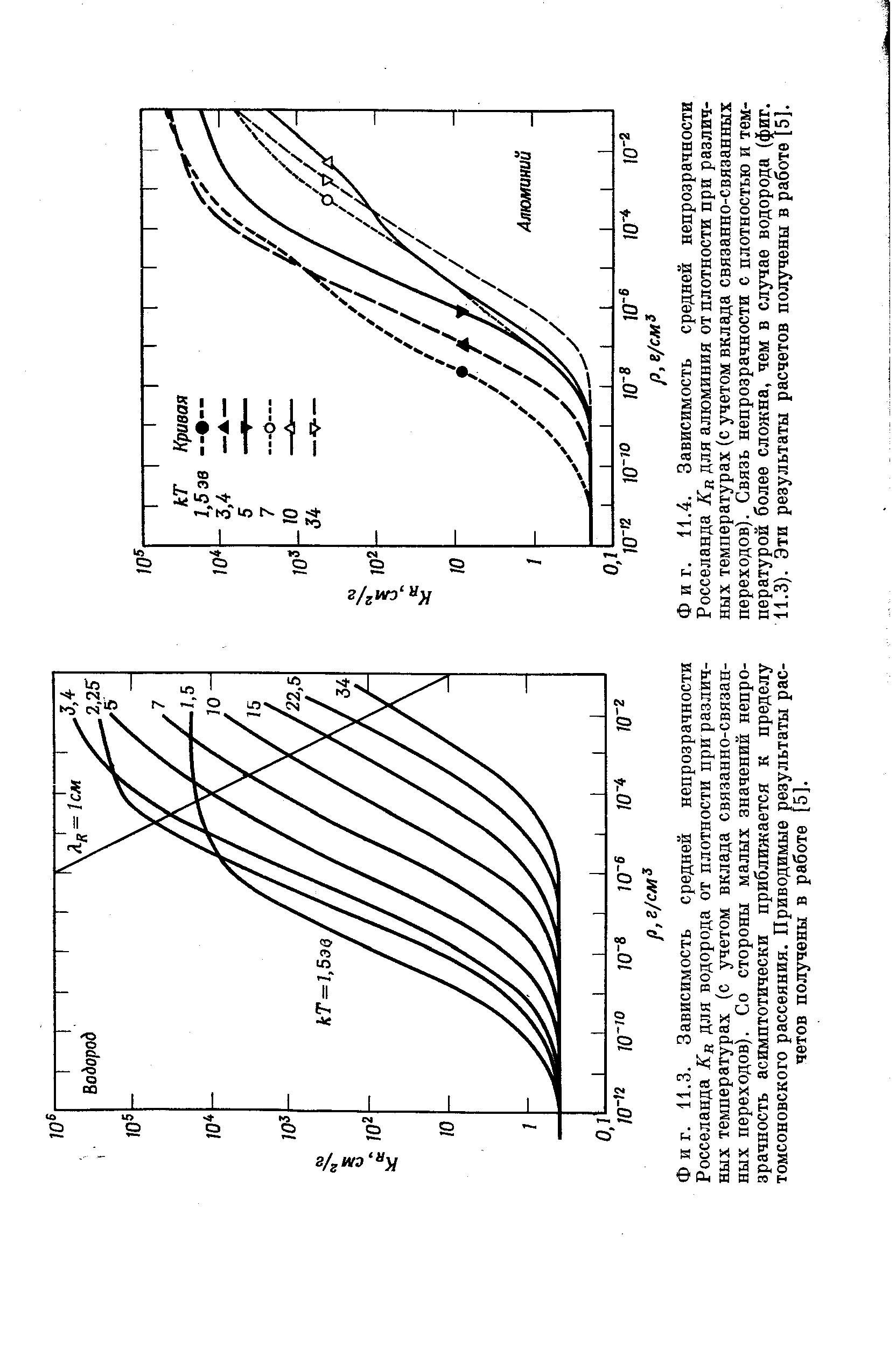 Фиг. 11.3. Зависимость средней непрозрачности Росселанда ЛГд для водорода от плотности при различных температурах (с учетом вклада связанно-связанных переходов). Со стороны малых значений непрозрачность асимптотически приближается к пределу
