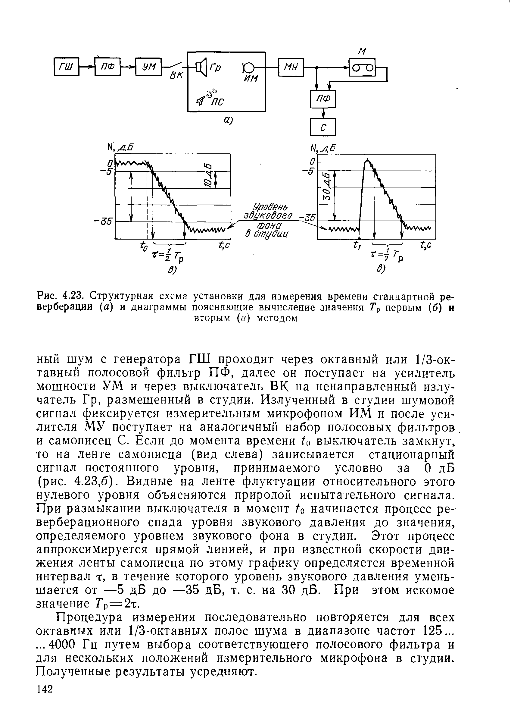 Рис. 4.23. Структурная схема установки для измерения времени <a href="/info/194370">стандартной реверберации</a> (а) и диаграммы поясняющие вычисление значения Гр первым (б) и
