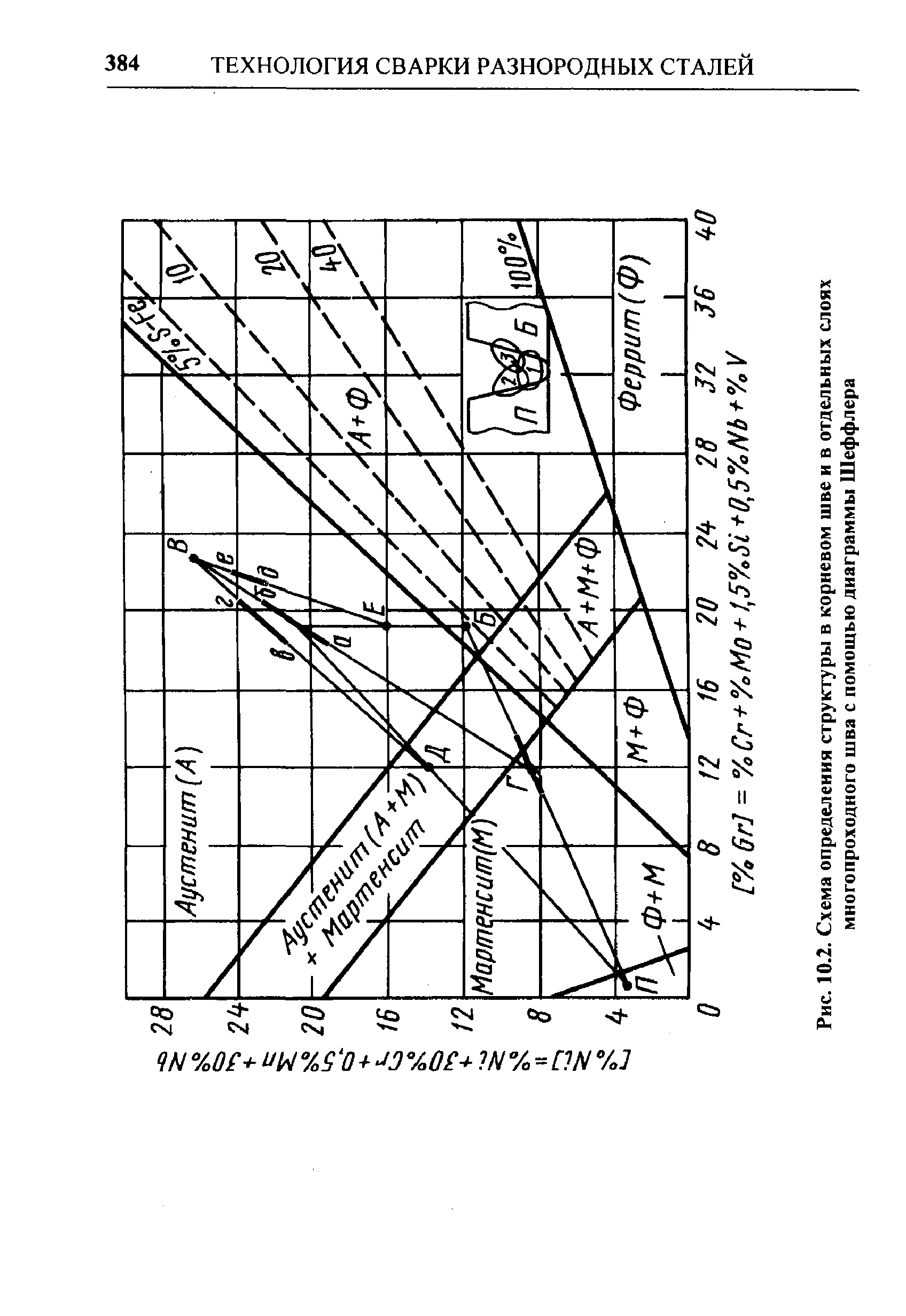 Рис. 10.2. Схема определения структуры в корневом шве н в отдельных слоях многопроходного шва с помощью диаграммы Шеффлера
