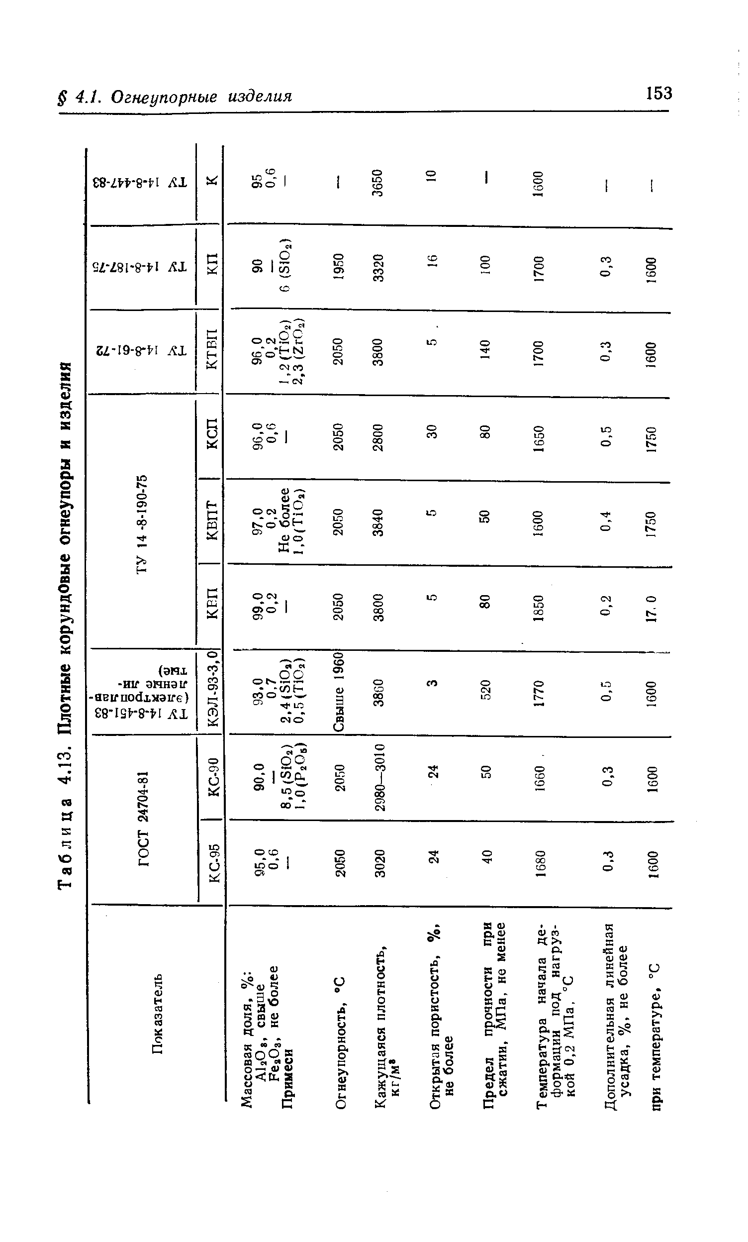 Таблица 4.13. Плотные корундовые огнеупоры и изделия
