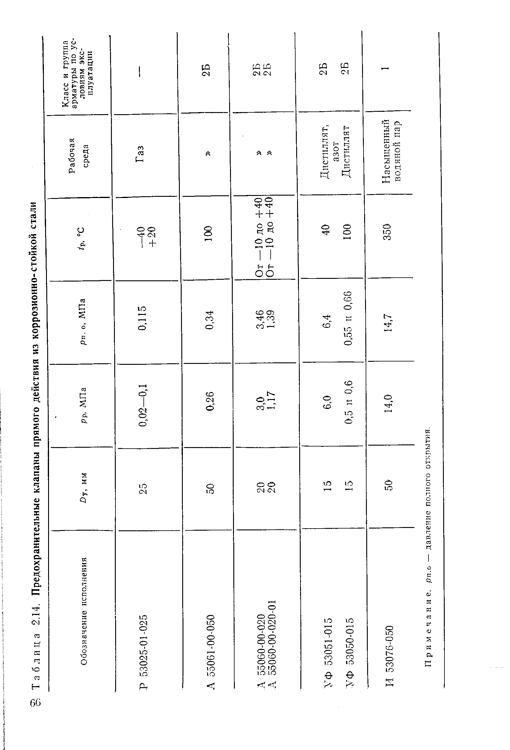 Таблица 2.14. Предохранительные клапаны прямого действия из коррозионно-стойкой стали
