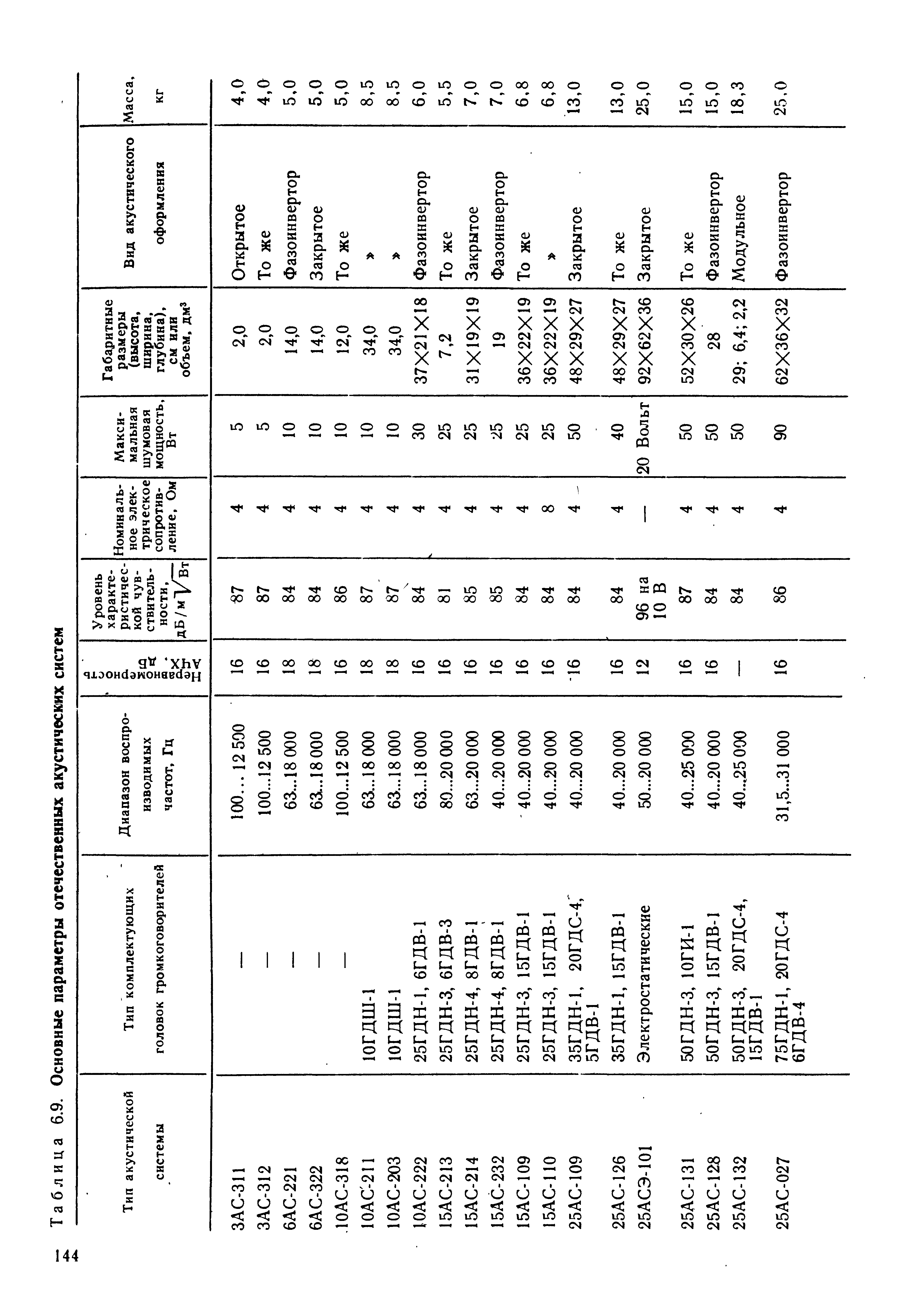 Таблица 6.9. <a href="/info/8409">Основные параметры</a> отечественных акустических систем
