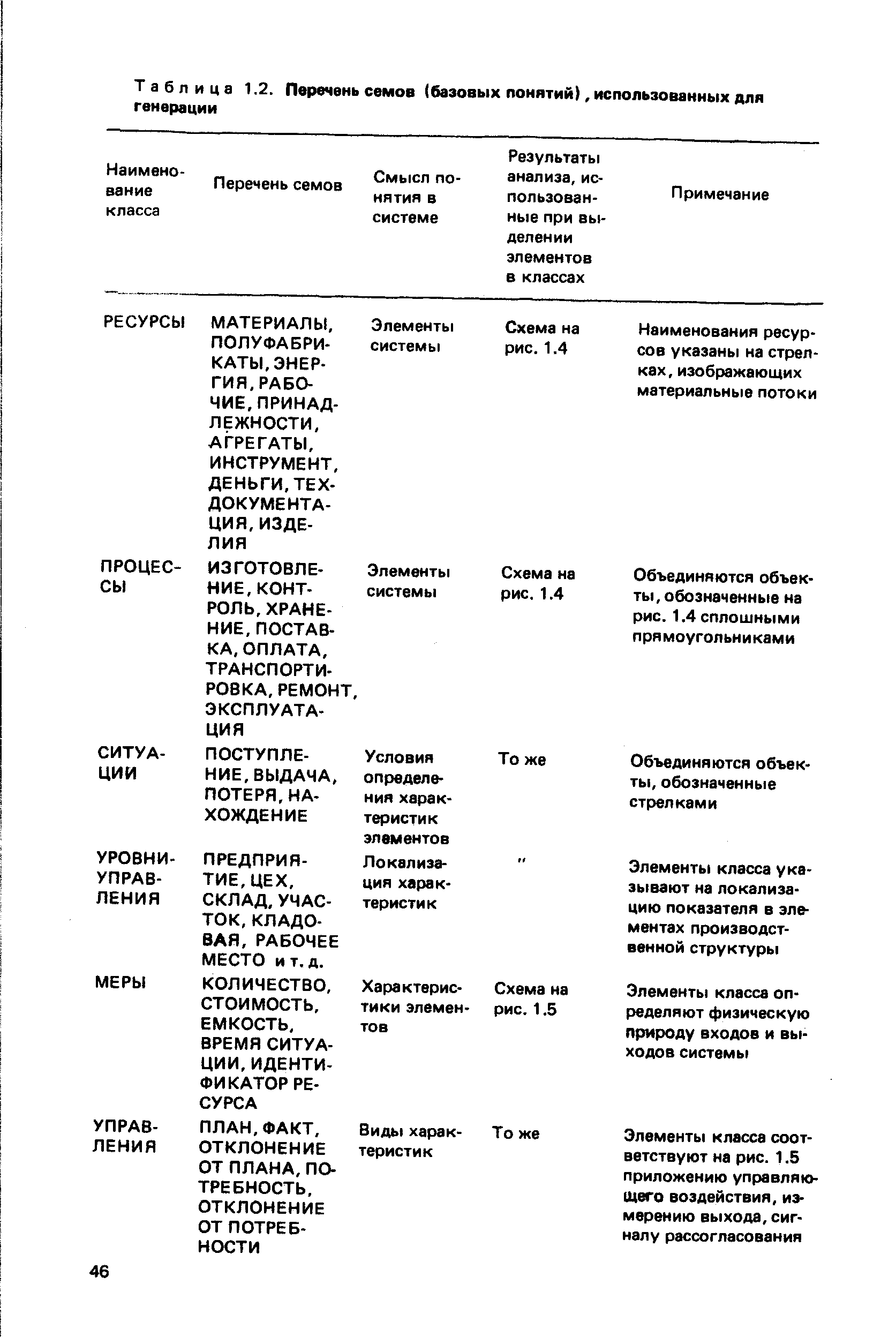 Таблица 1.2. Перечень семов (базовых понятий), использованных для генерации

