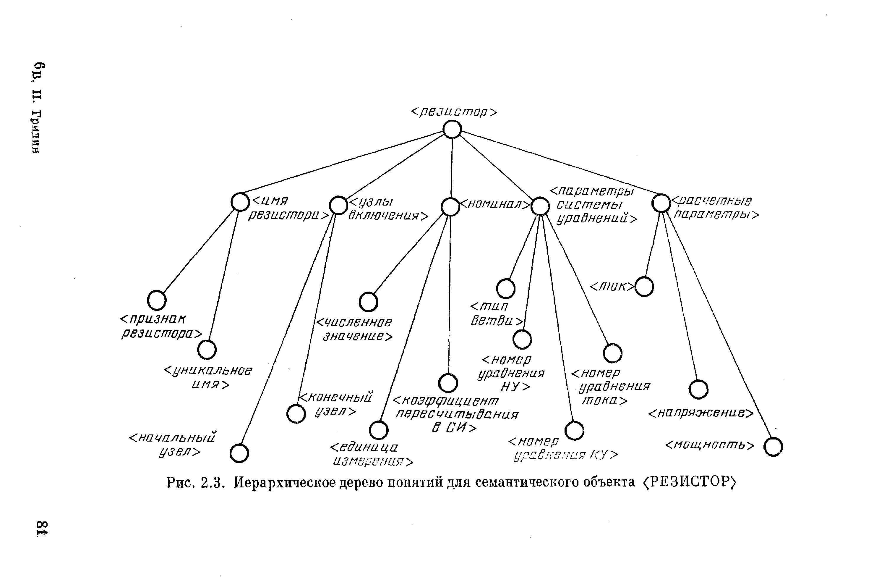 Рис. 2.3. Иерархическое дерево понятий для семантического объекта <РЕЗИСТОР)
