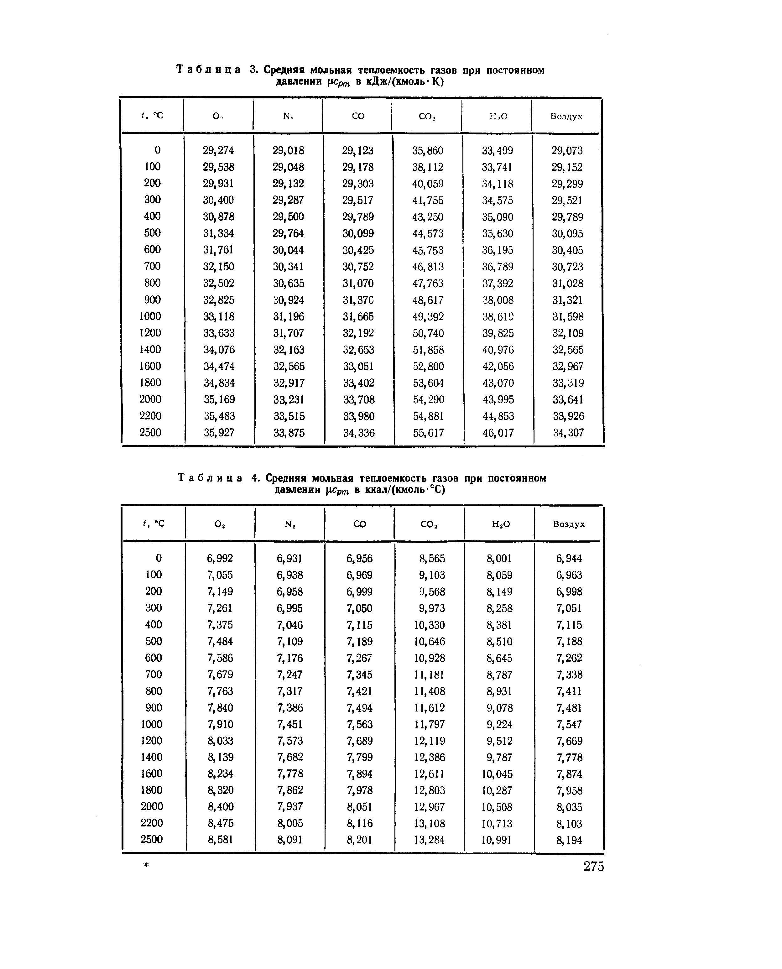 Таблица 3. Средняя мольная теплоемкость газов при постоянном давлении цсрт в кДж/(кмоль- К)
