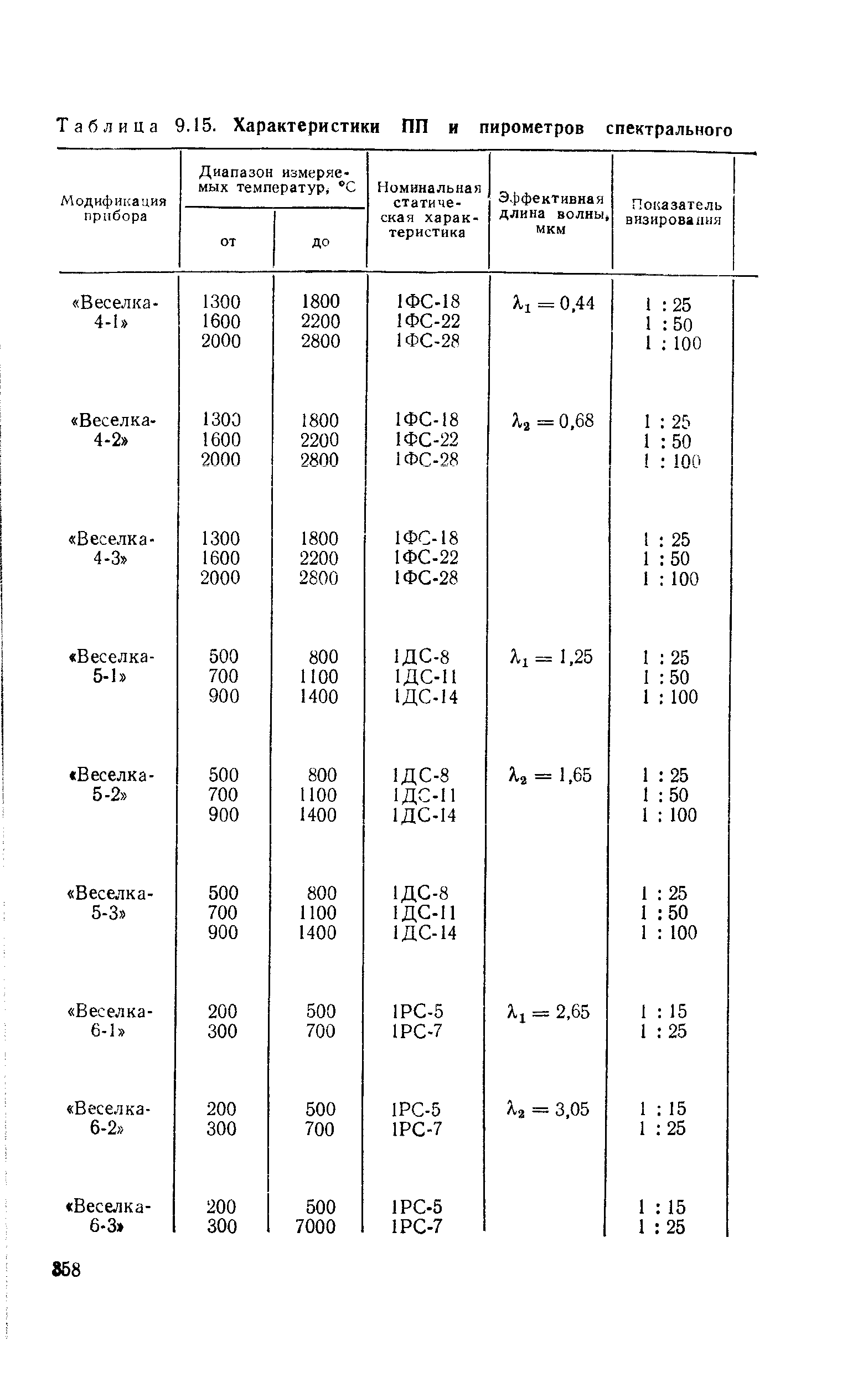 Таблица 9.15. Характеристики ПП и пирометров спектрального
