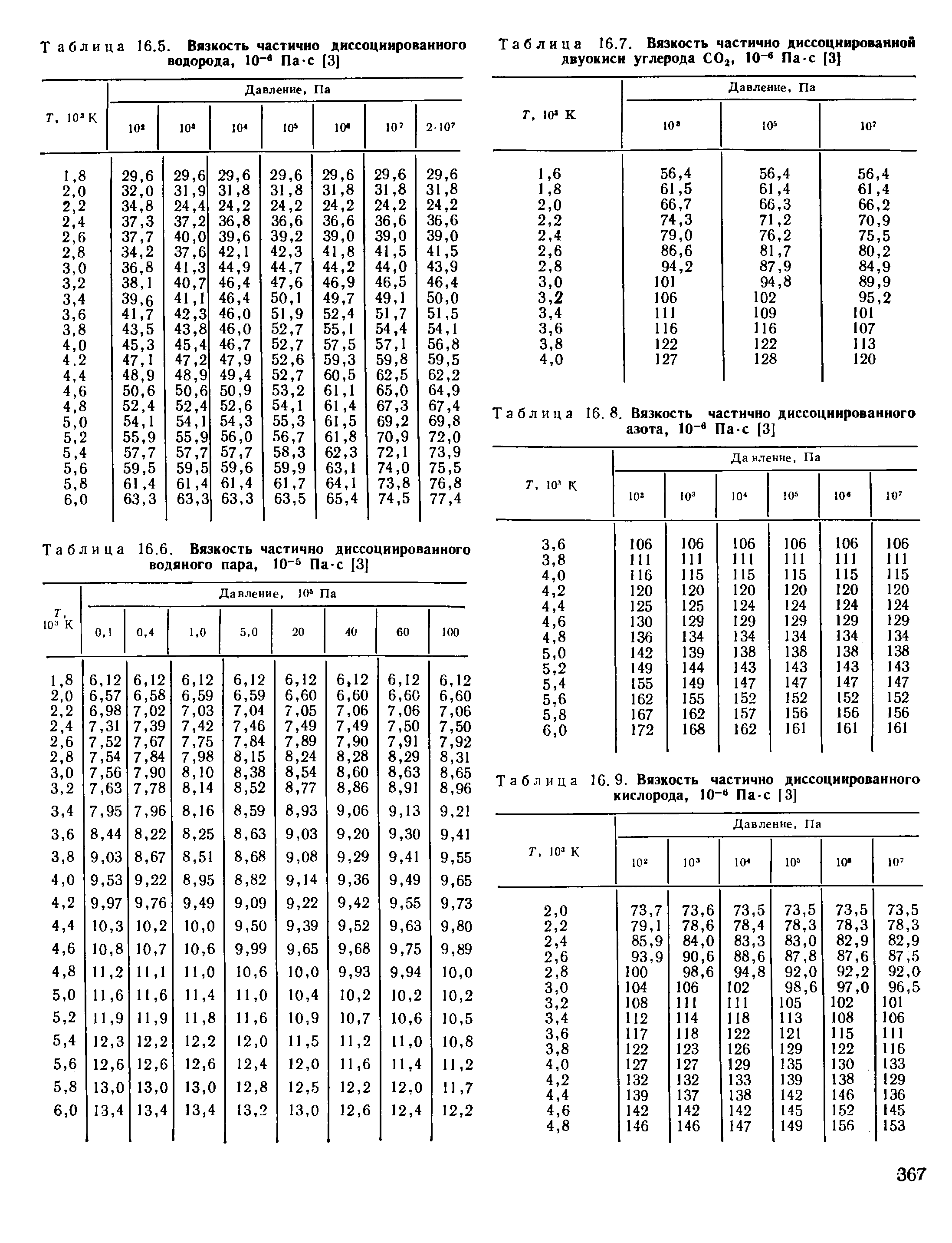 Таблица 16.9. Вязкость частично диссоциированного кислорода, 10- Па с [3]
