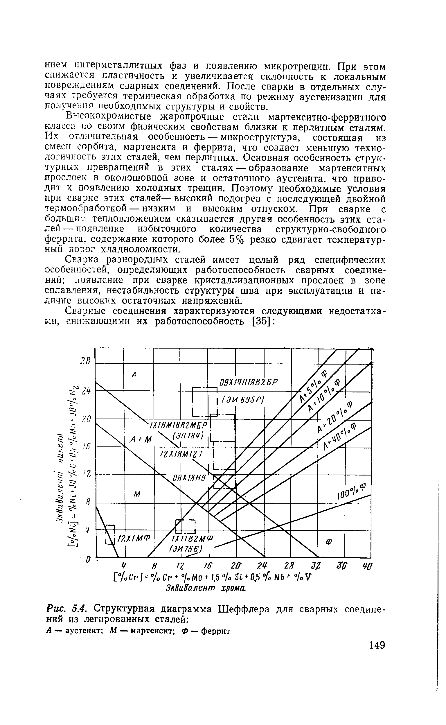 Рис. 0.4. Структурная диаграмма Шеффлера для сварных соединений пз легированных сталей 

