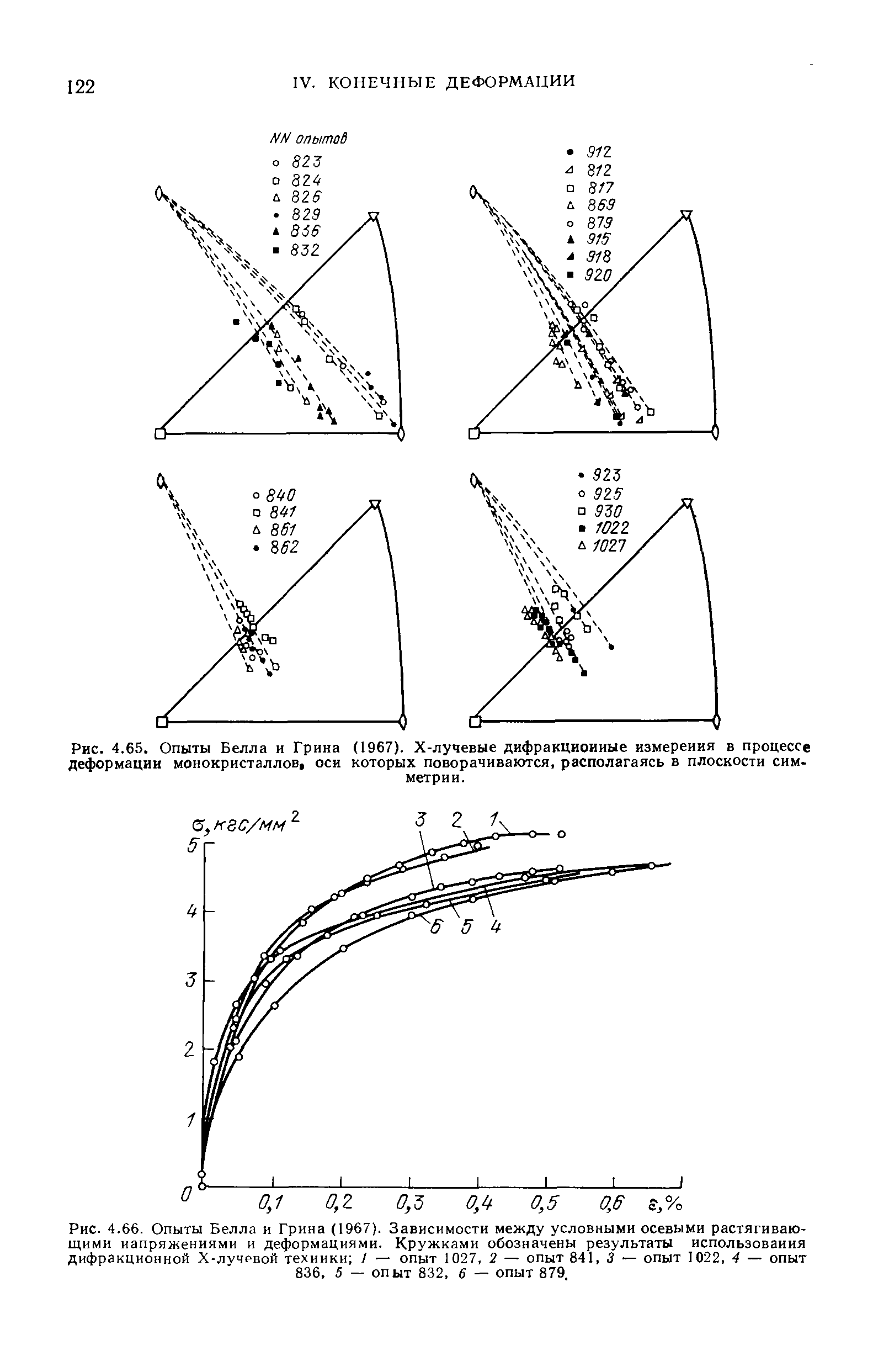 Рис. 4.65. Опыты Белла и Грина (1967). Х-лучевые дифракционные измерения в <a href="/info/133899">процессе деформации</a> монокристаллов, оси которых поворачиваются, располагаясь в плоскости симметрии.
