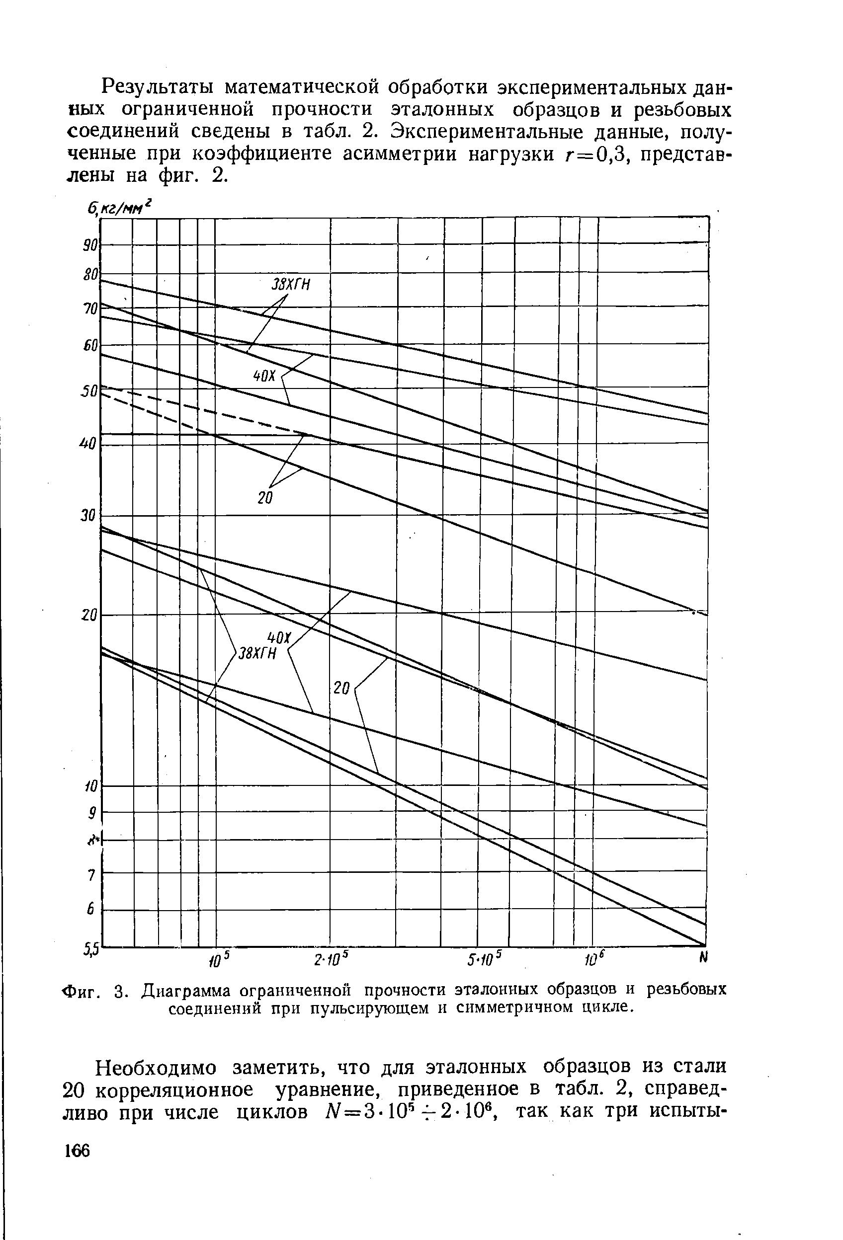 Фиг. 3. Диаграмма ограниченной прочности эталонных образцов и <a href="/info/1218">резьбовых соединений</a> при пульсирующем и симметричном цикле.
