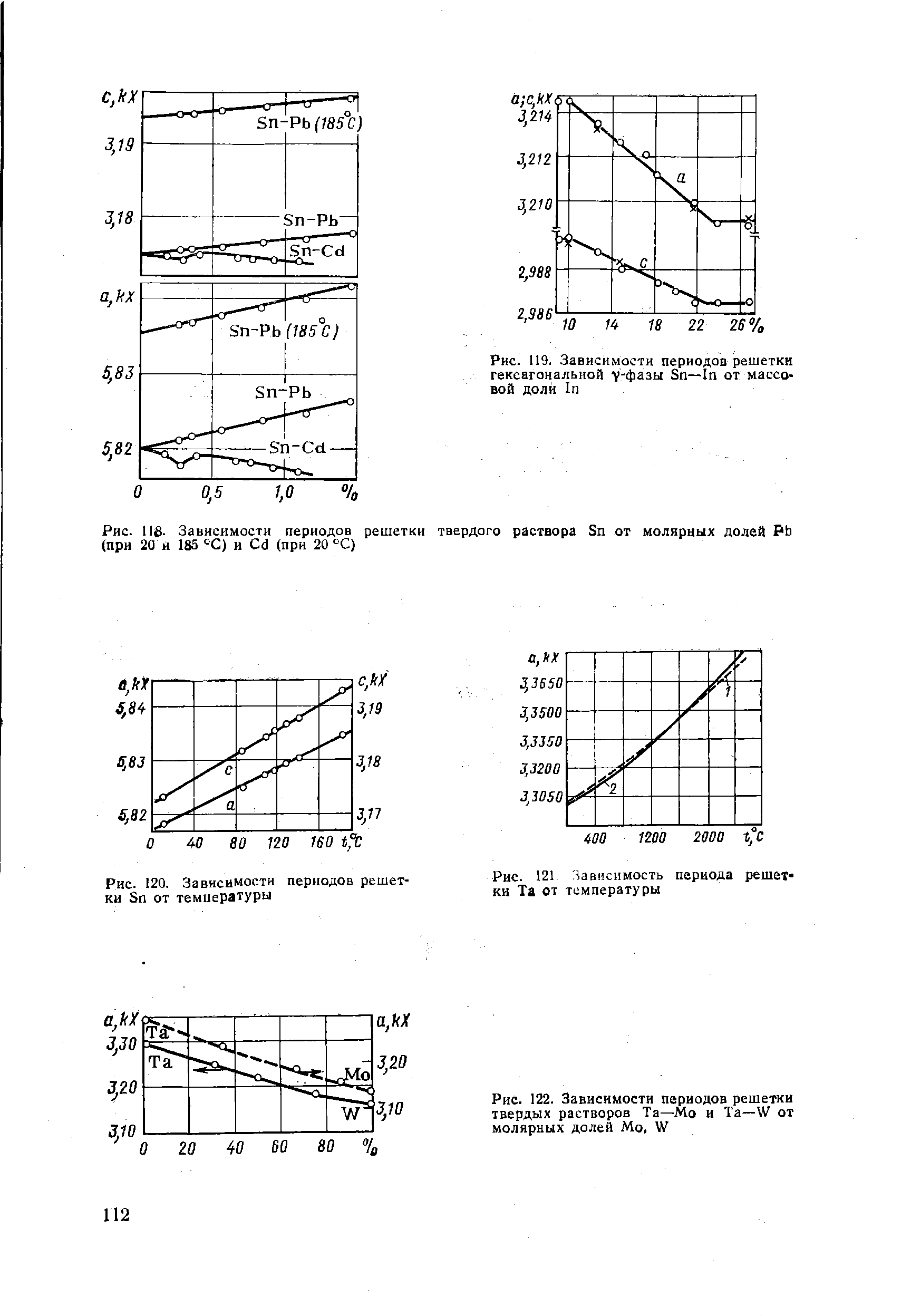 Рис. llfi. Зависимости периодов решетки твердого раствора Sn от молярных долей РЬ (при 20 и 185 °С) и d (при 20 °С)
