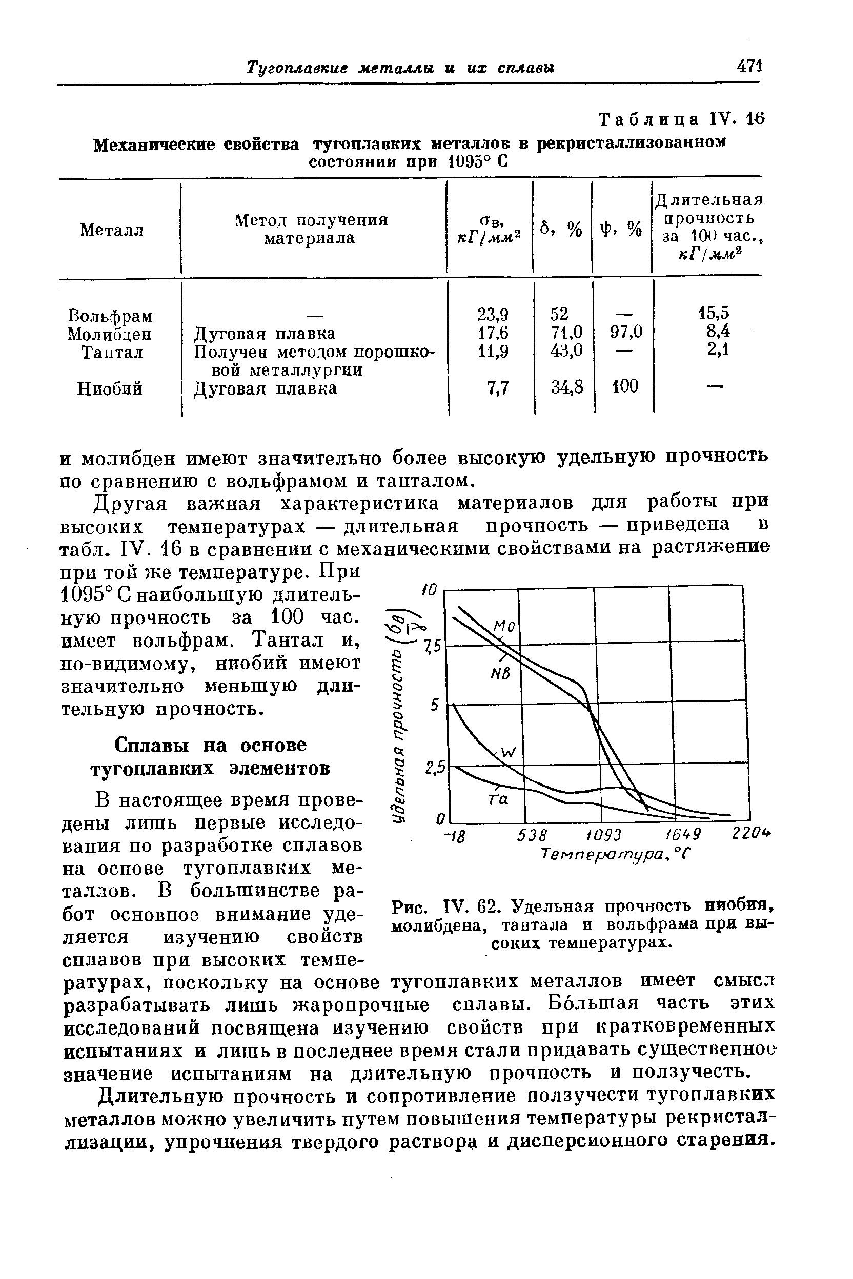 Таблица IV. 1 Механические свойства тугоплавких металлов в рекристаллизованном состоянии при 1095° С
