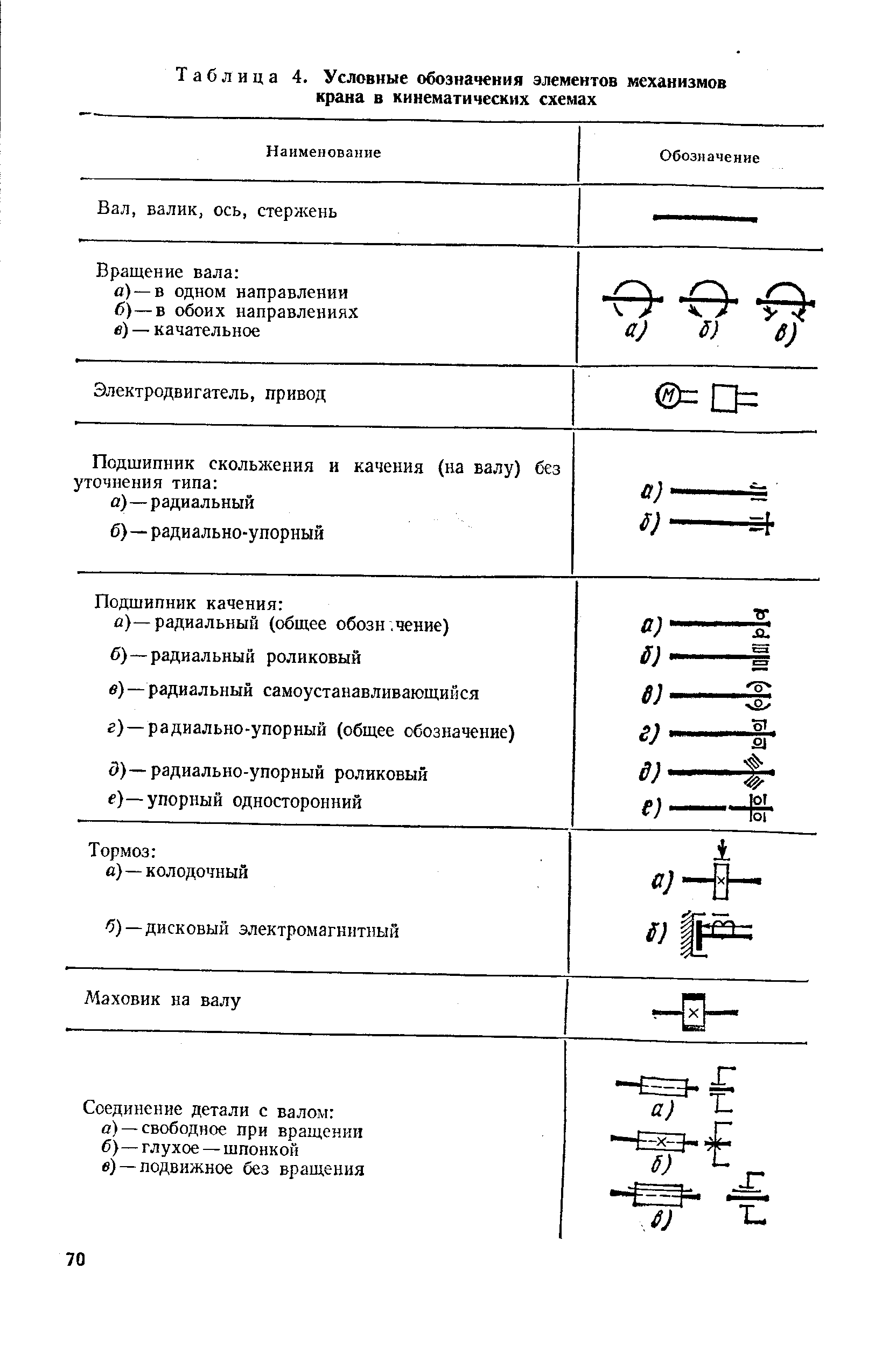 Таблица 4. <a href="/info/460169">Условные обозначения элементов</a> механизмов крана в кинематических схемах

