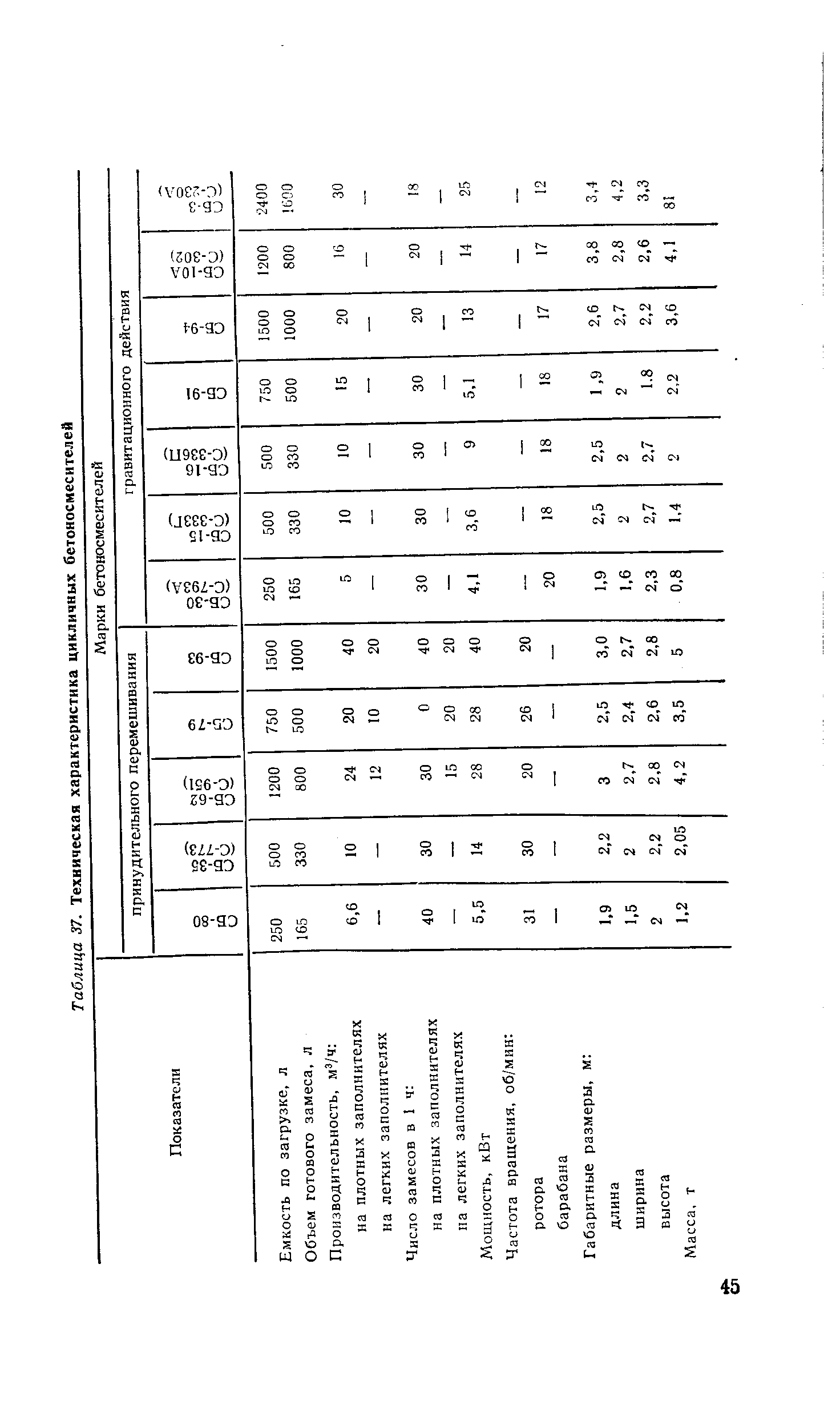 Таблица 37. Техническая характеристика цикличных бетоносмесителей

